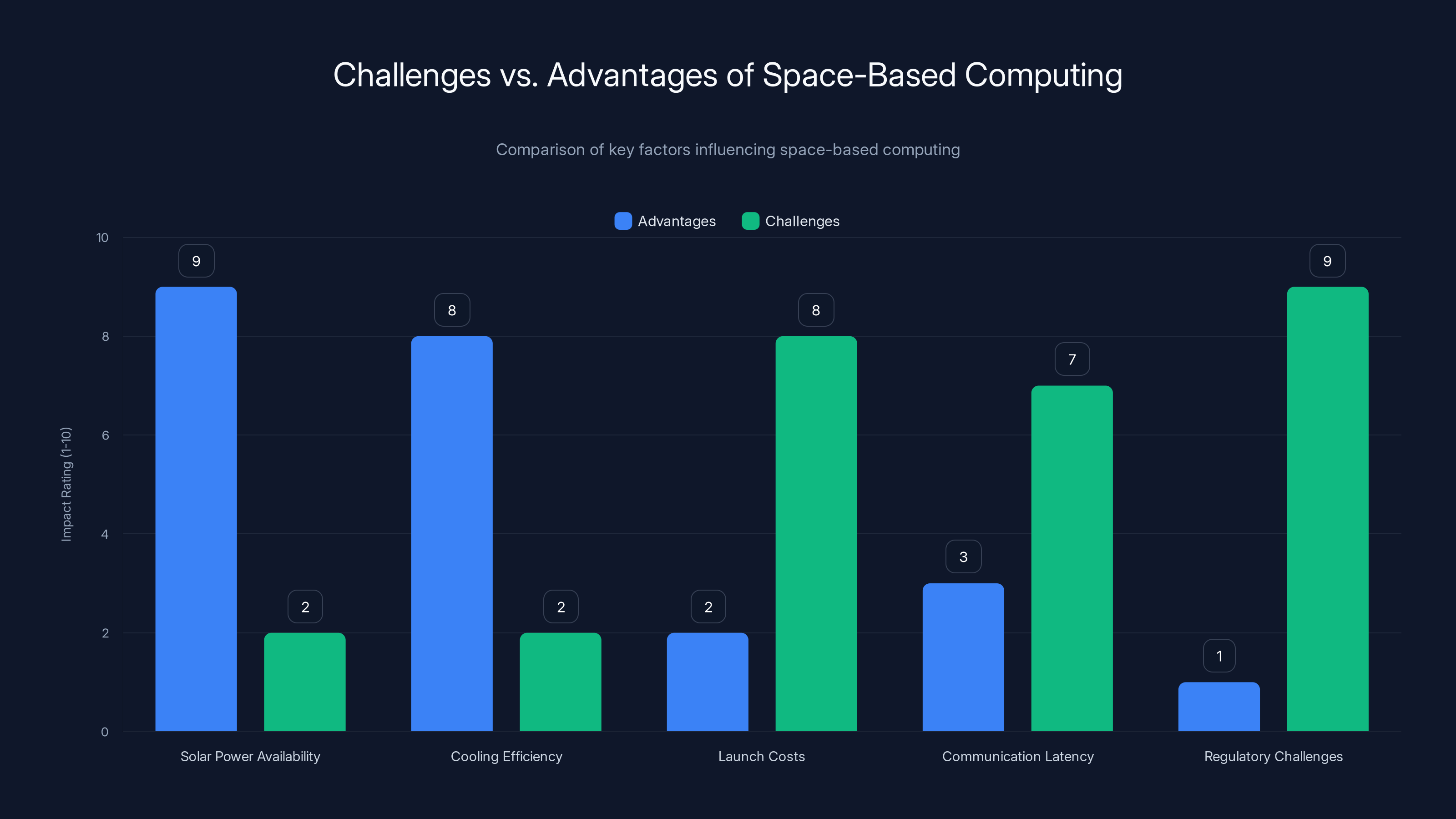 Challenges vs. Advantages of Space-Based Computing