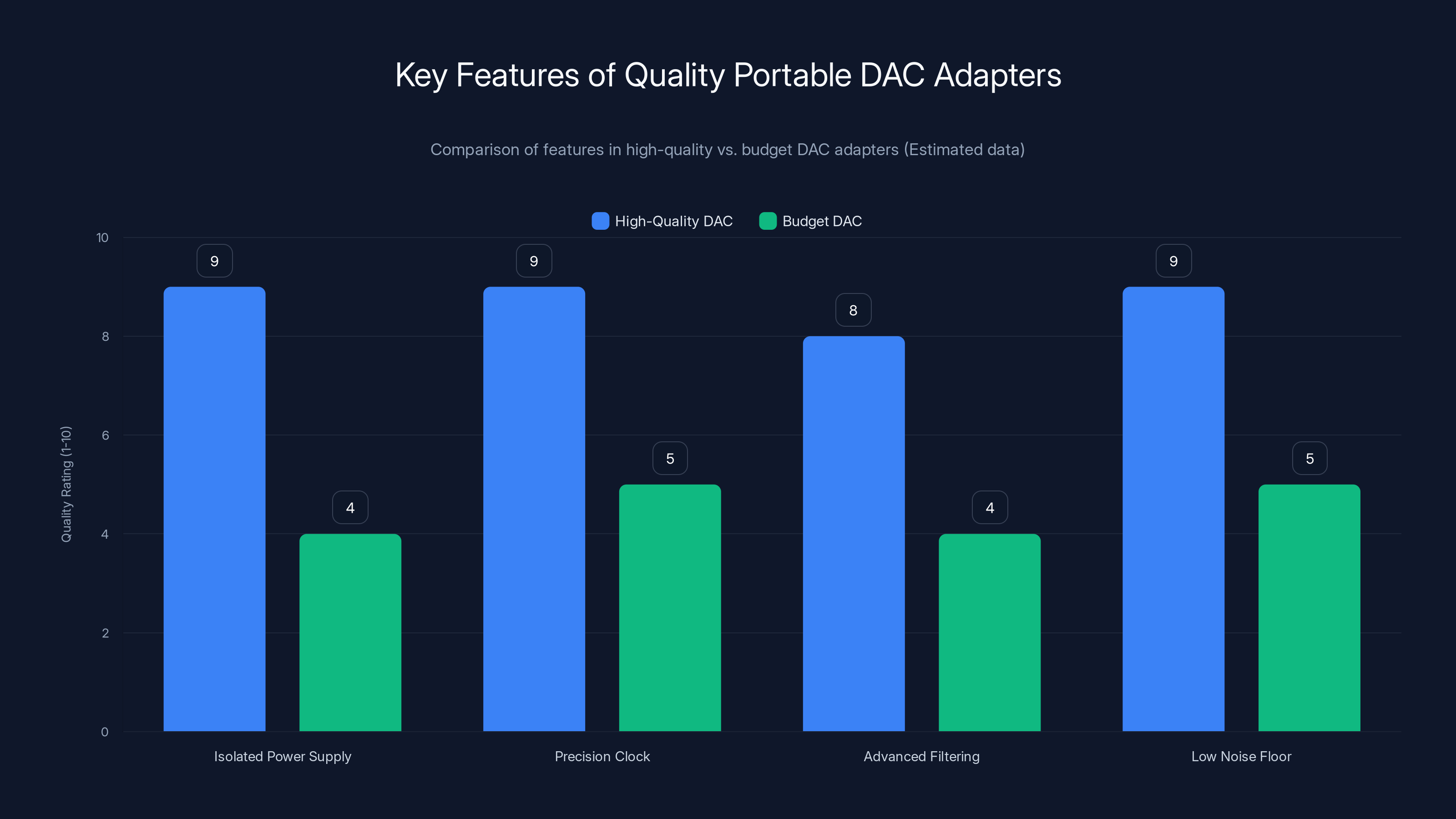 Key Features of Quality Portable DAC Adapters