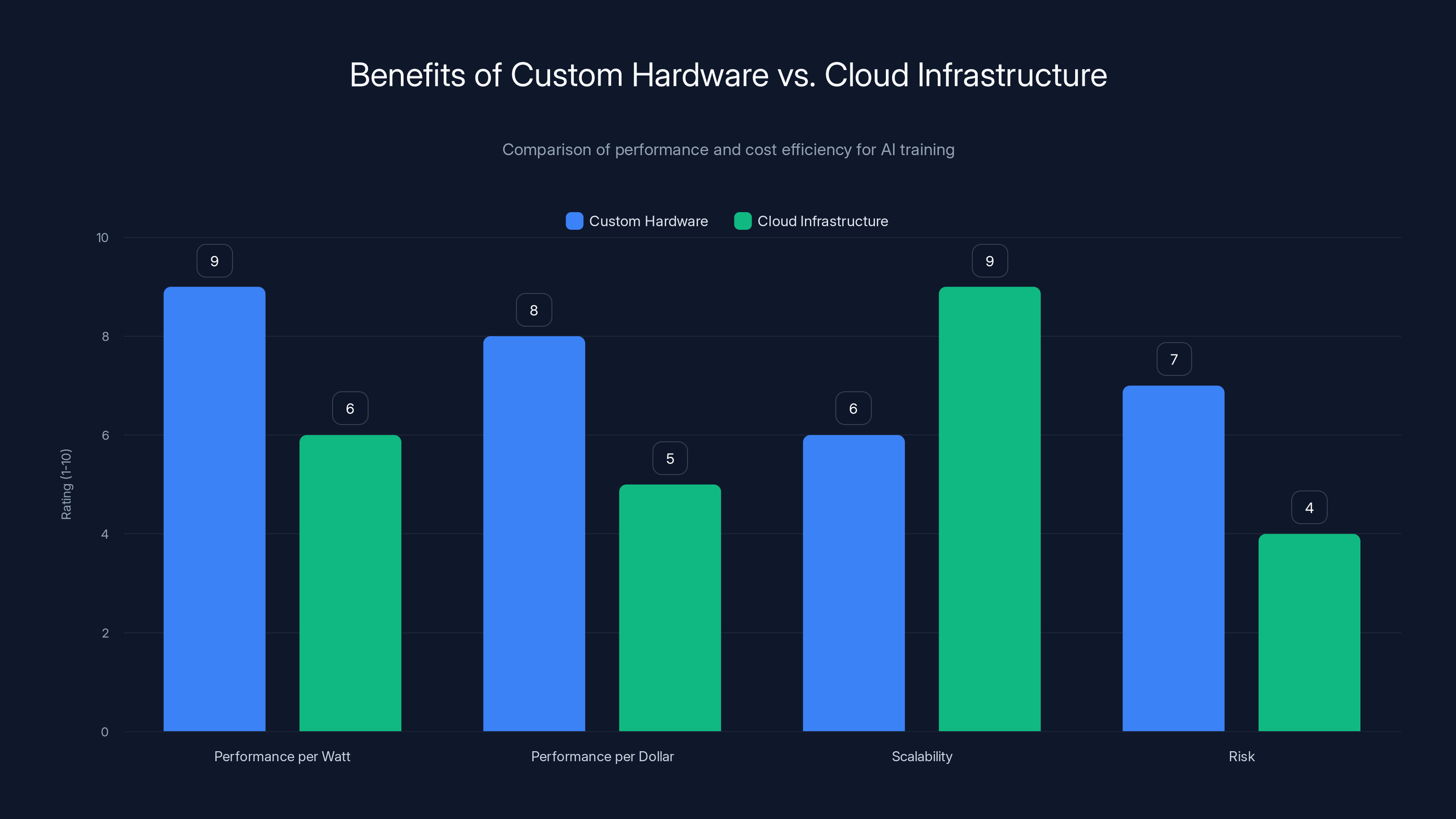 Benefits of Custom Hardware vs. Cloud Infrastructure