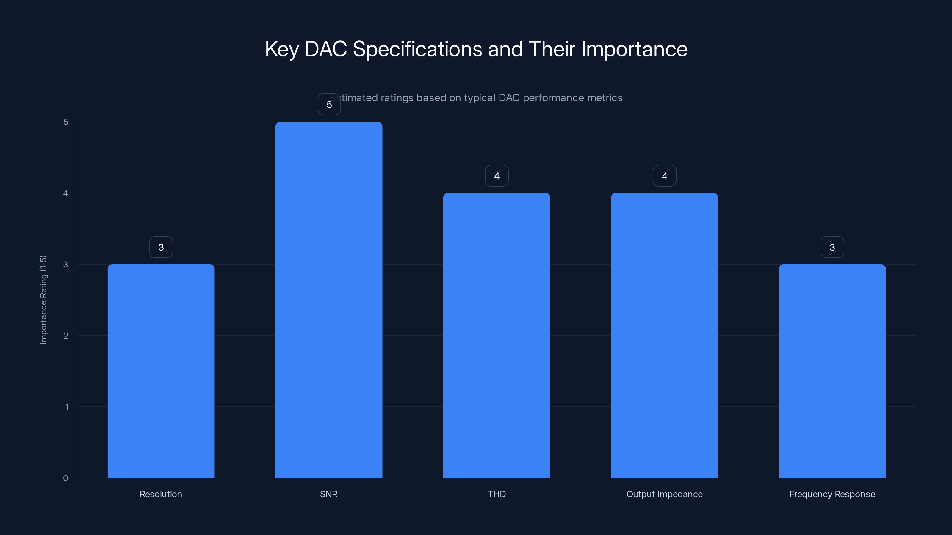 Key DAC Specifications and Their Importance
