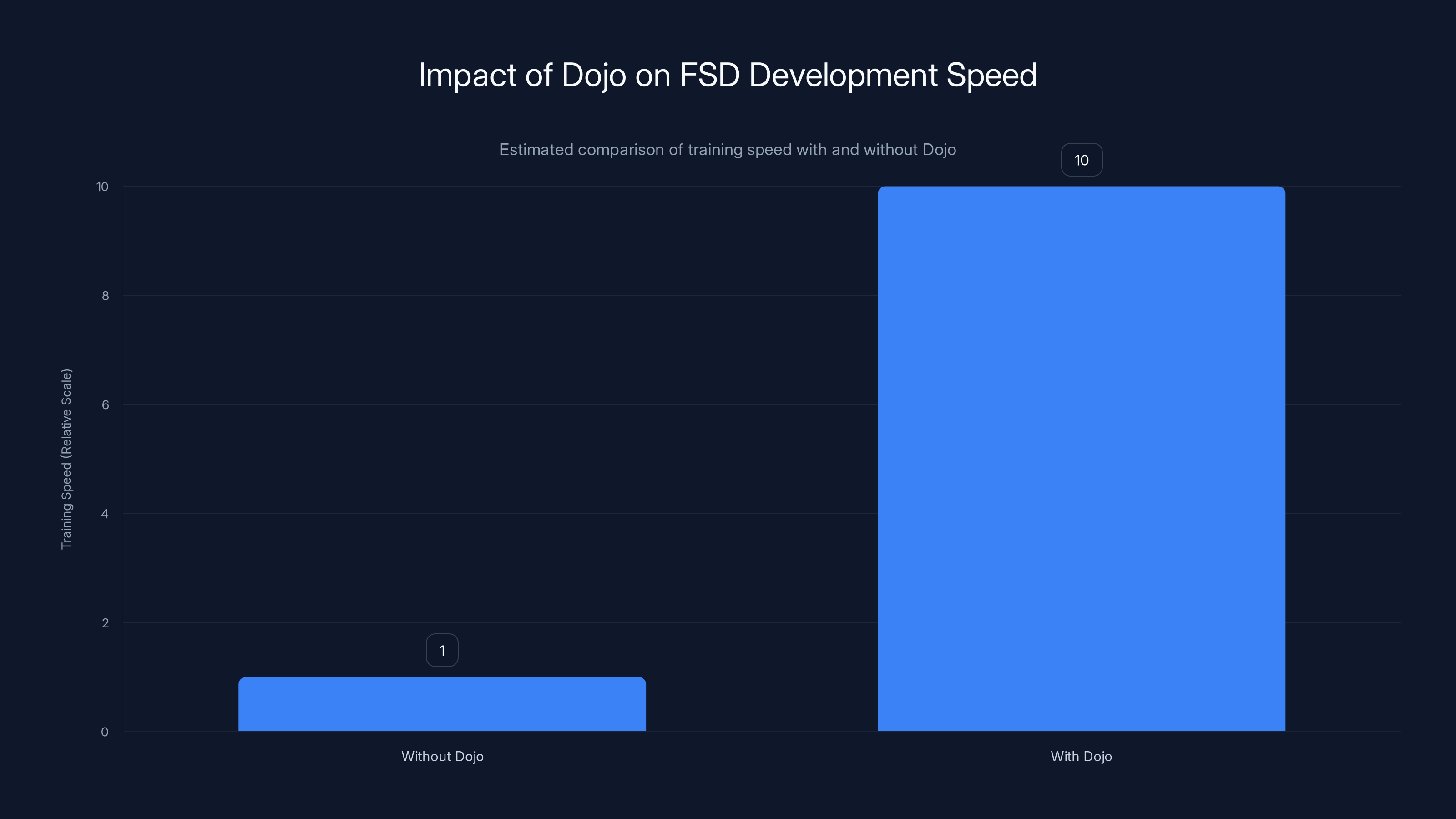 Impact of Dojo on FSD Development Speed