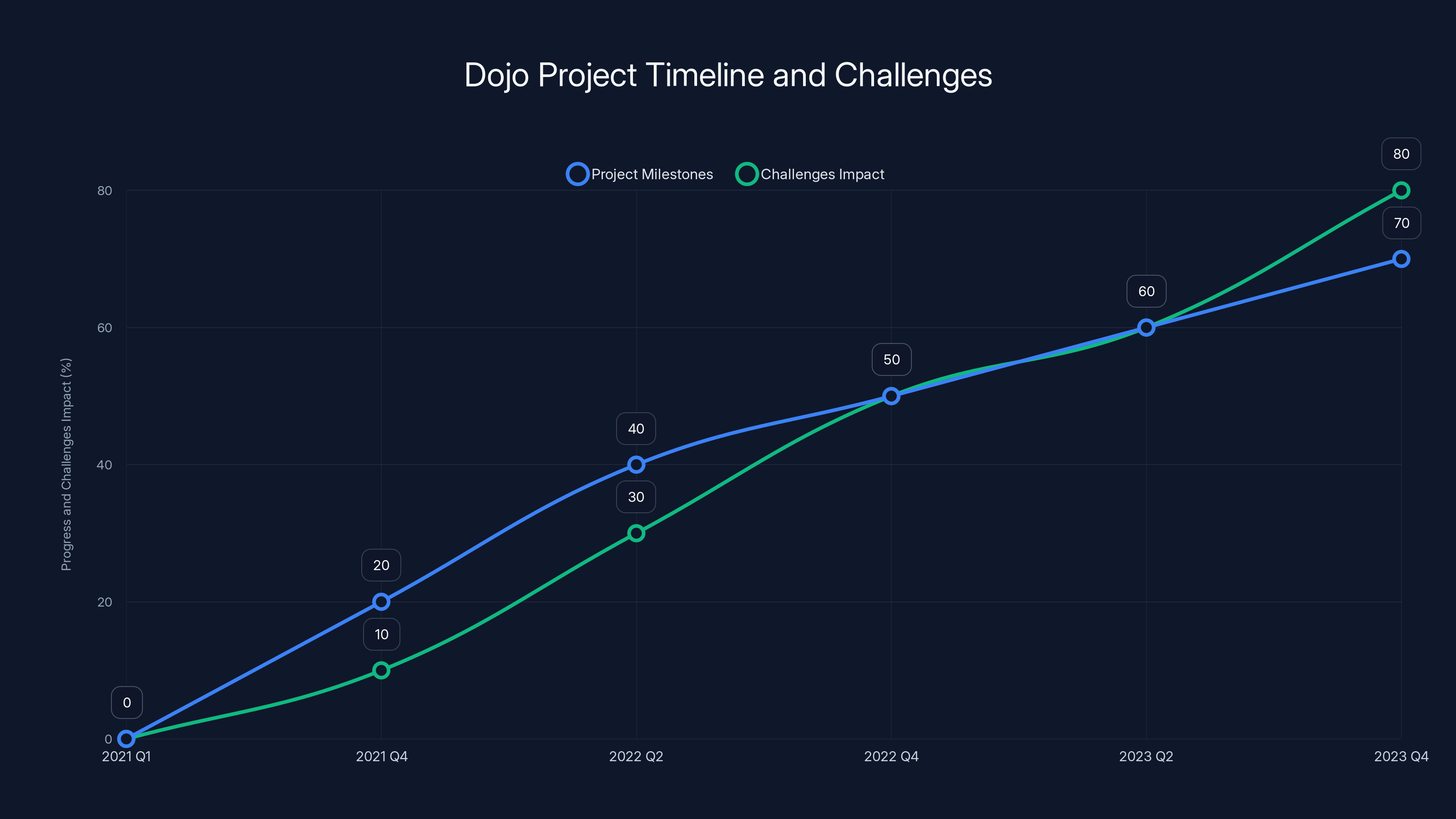 Dojo Project Timeline and Challenges