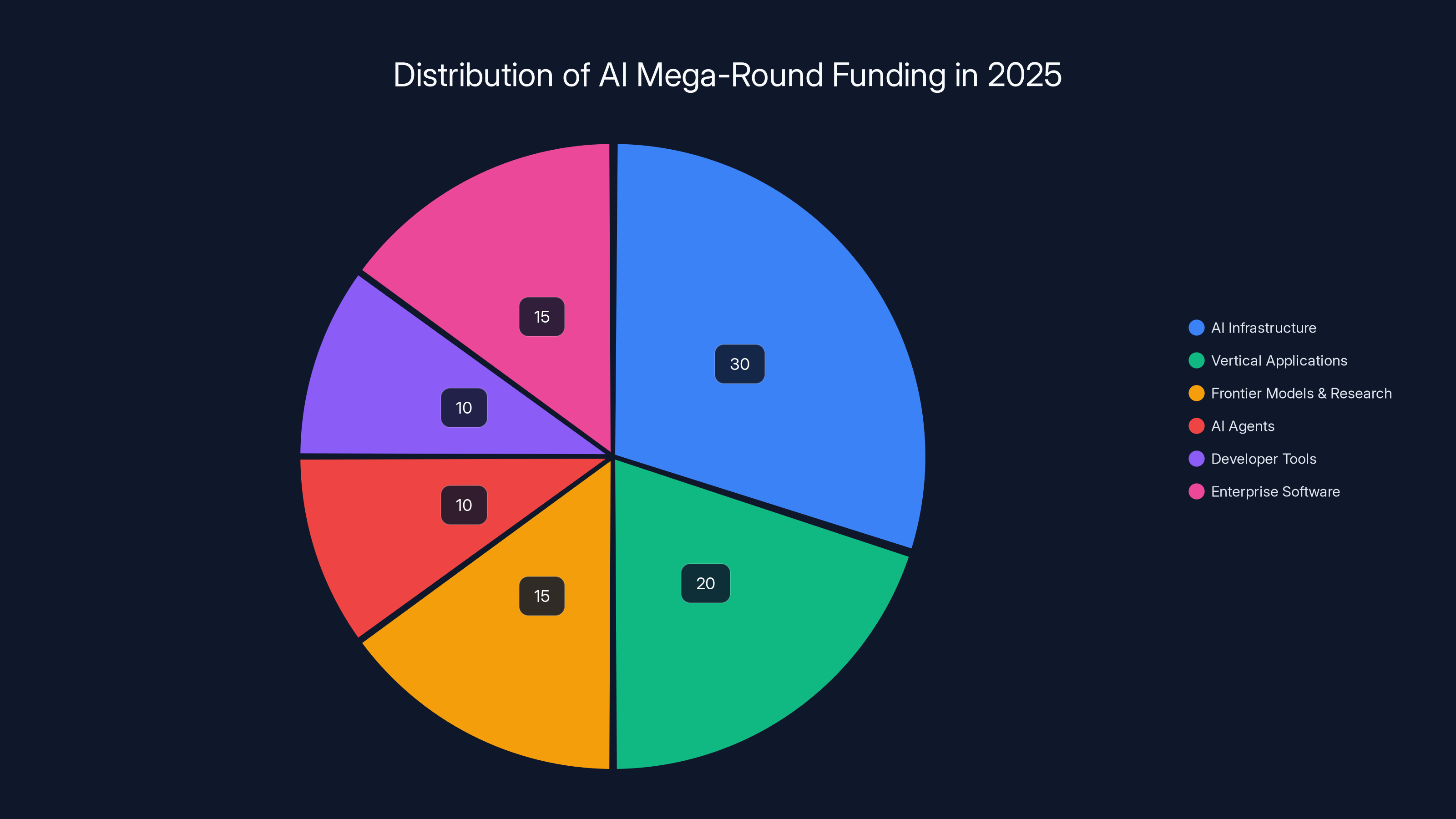 Distribution of AI Mega-Round Funding in 2025