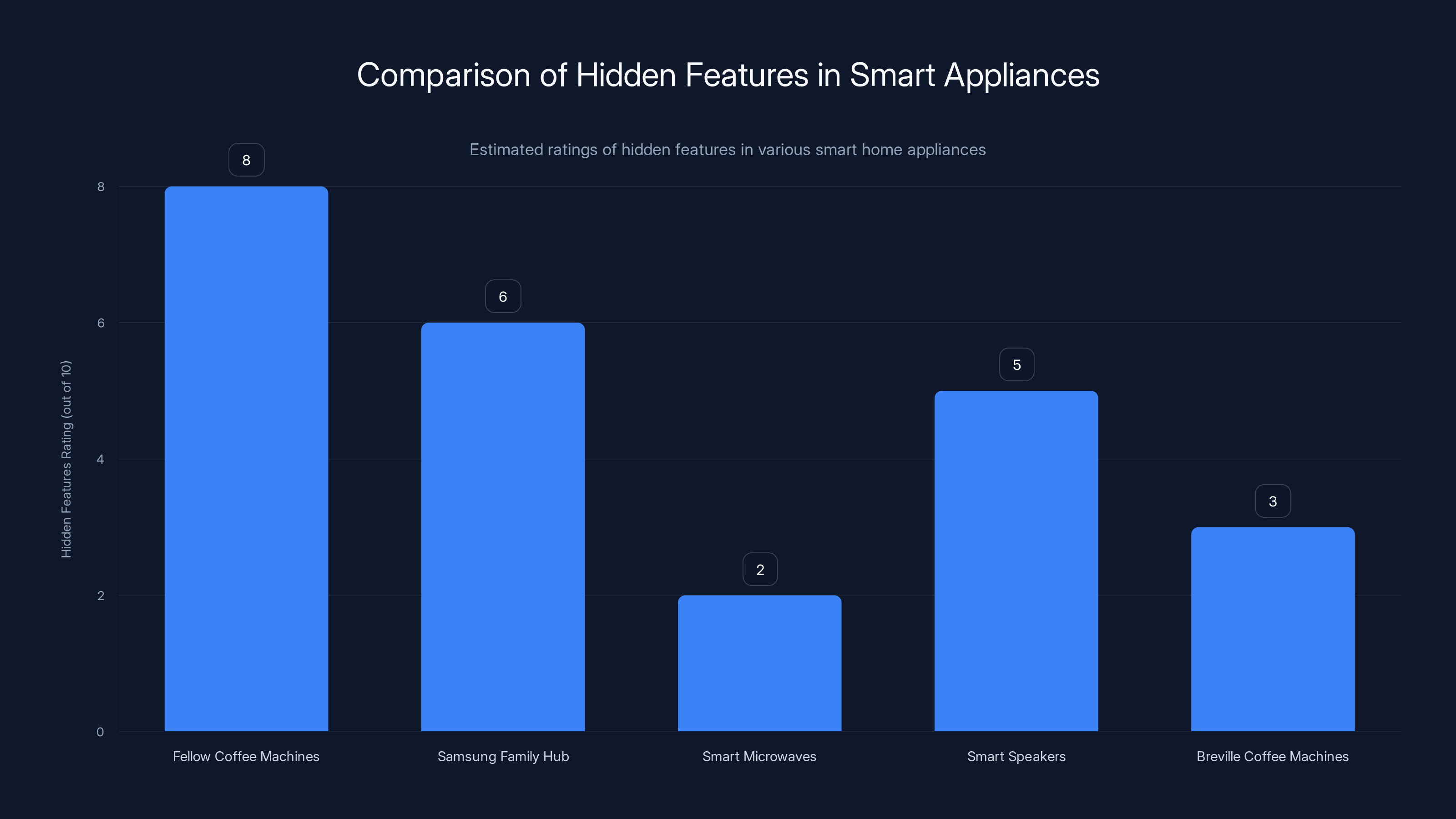 Comparison of Hidden Features in Smart Appliances