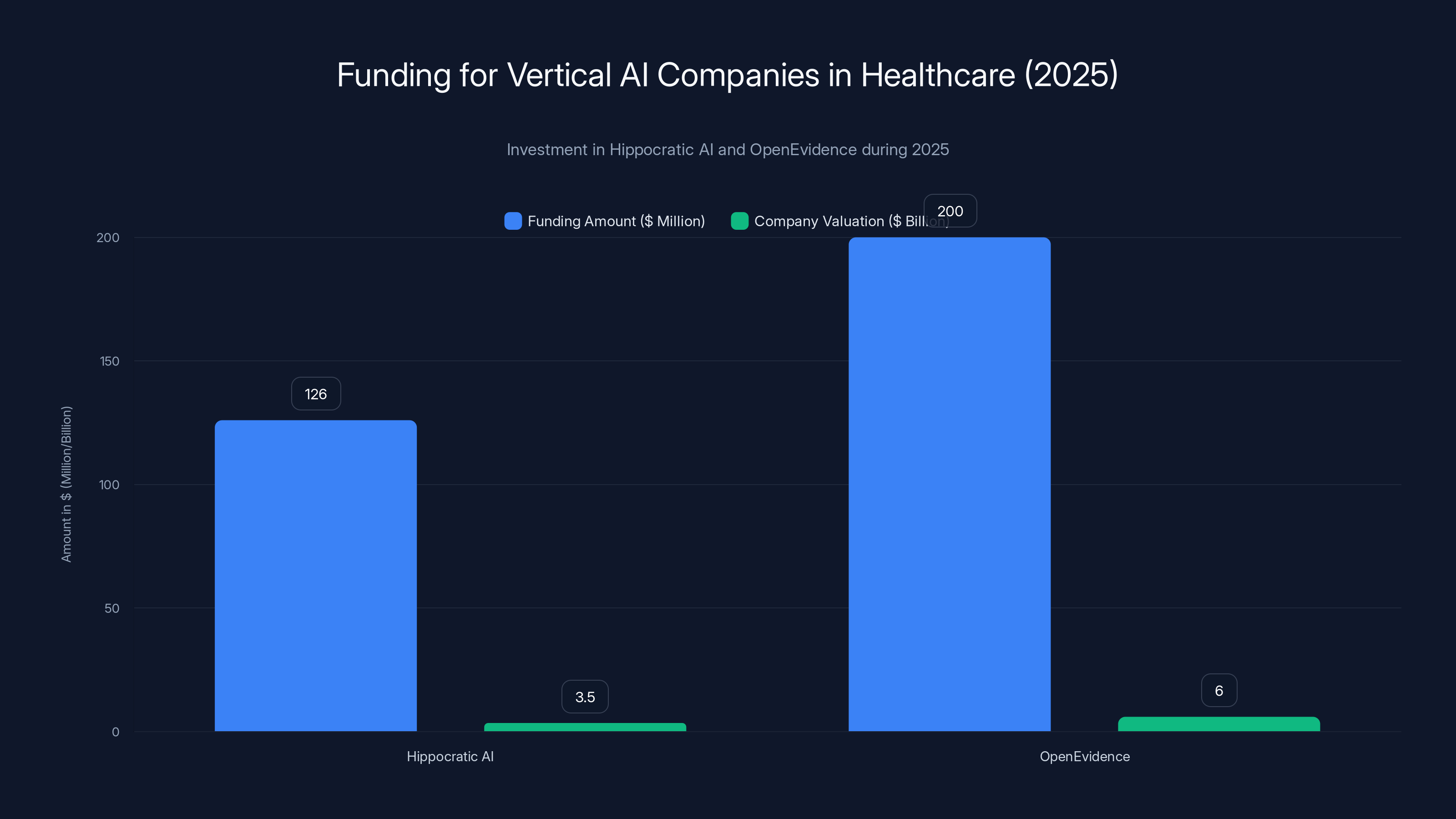 Funding for Vertical AI Companies in Healthcare (2025)