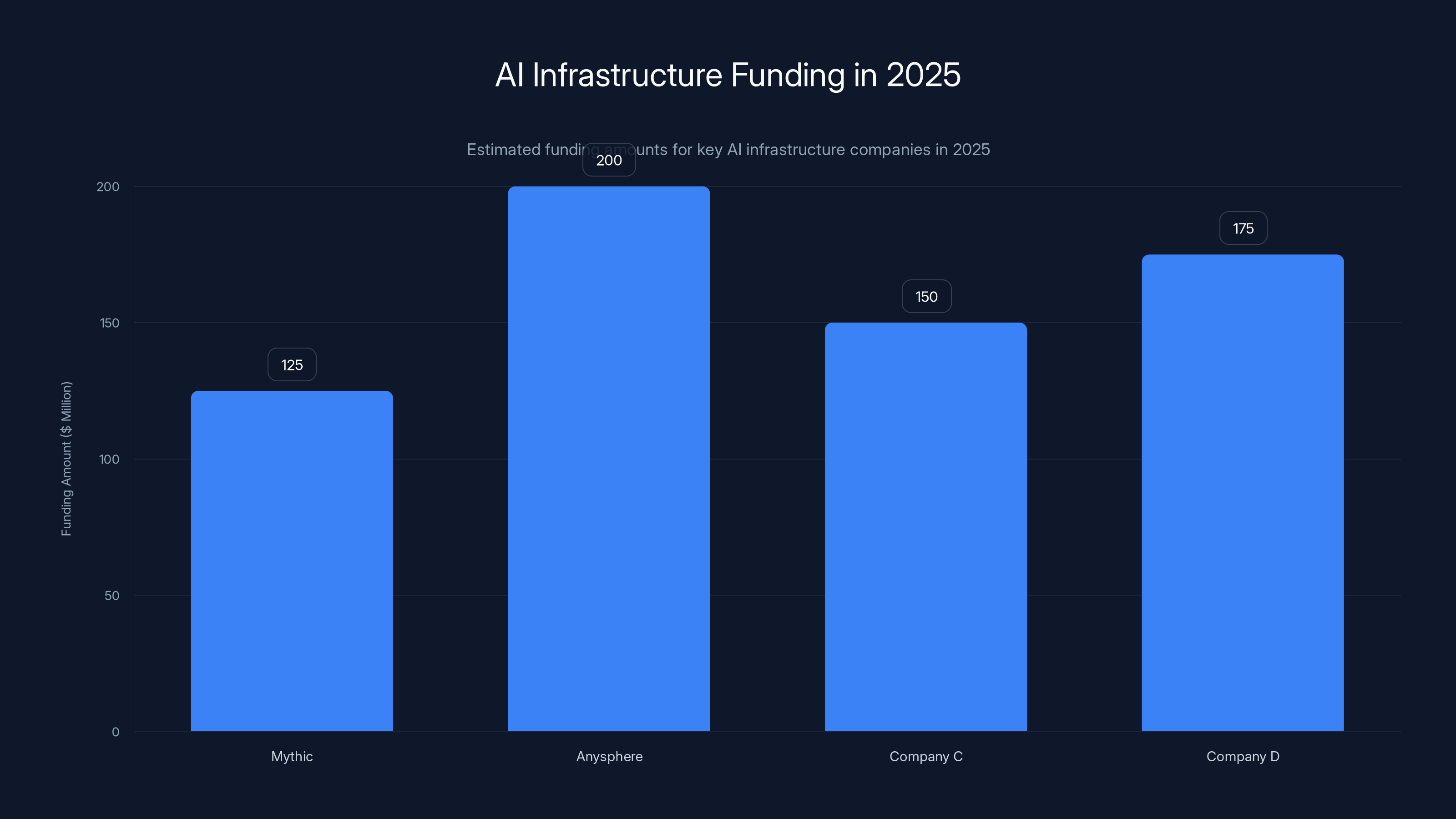 AI Infrastructure Funding in 2025