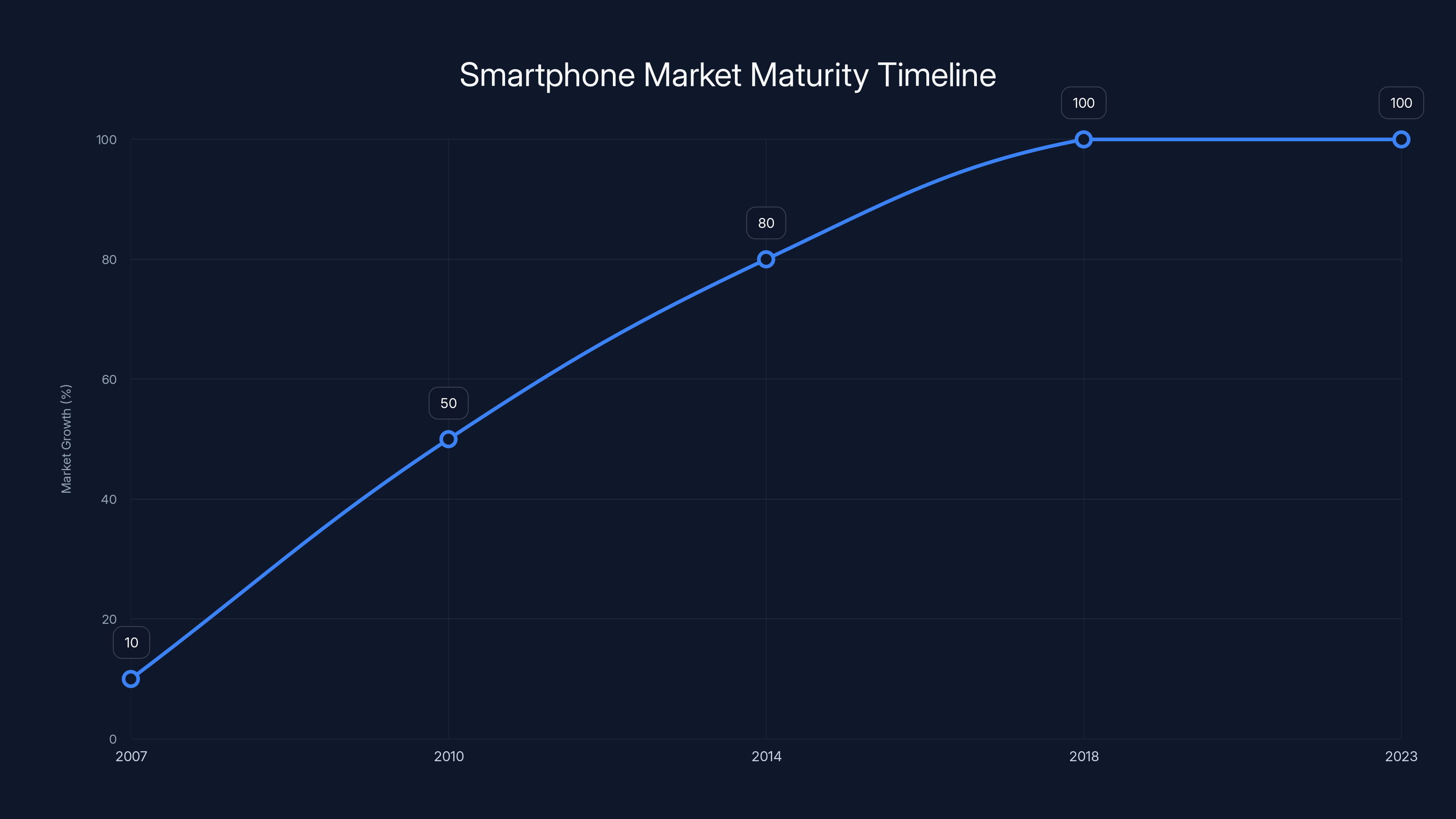 Smartphone Market Maturity Timeline