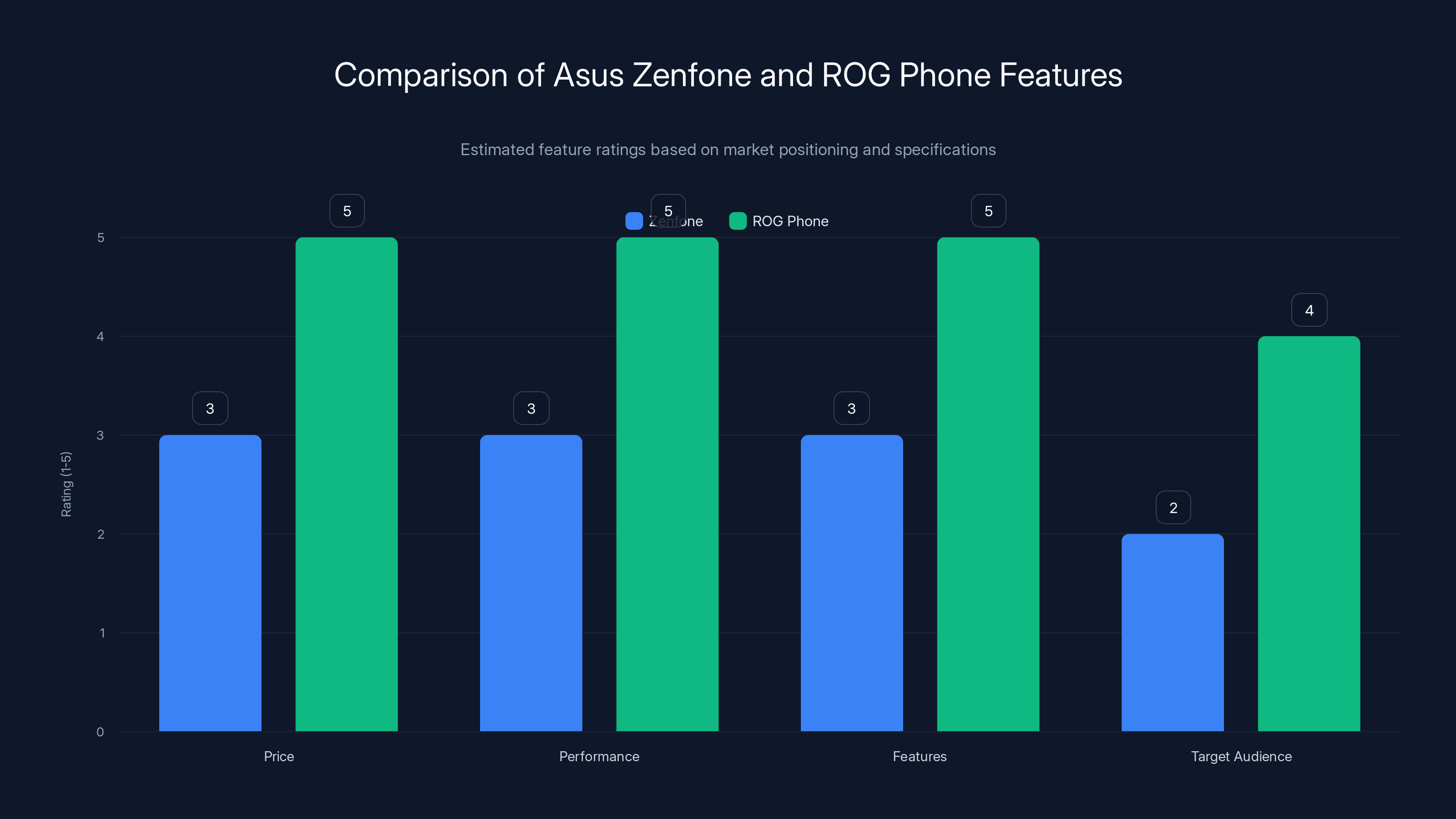 Comparison of Asus Zenfone and ROG Phone Features