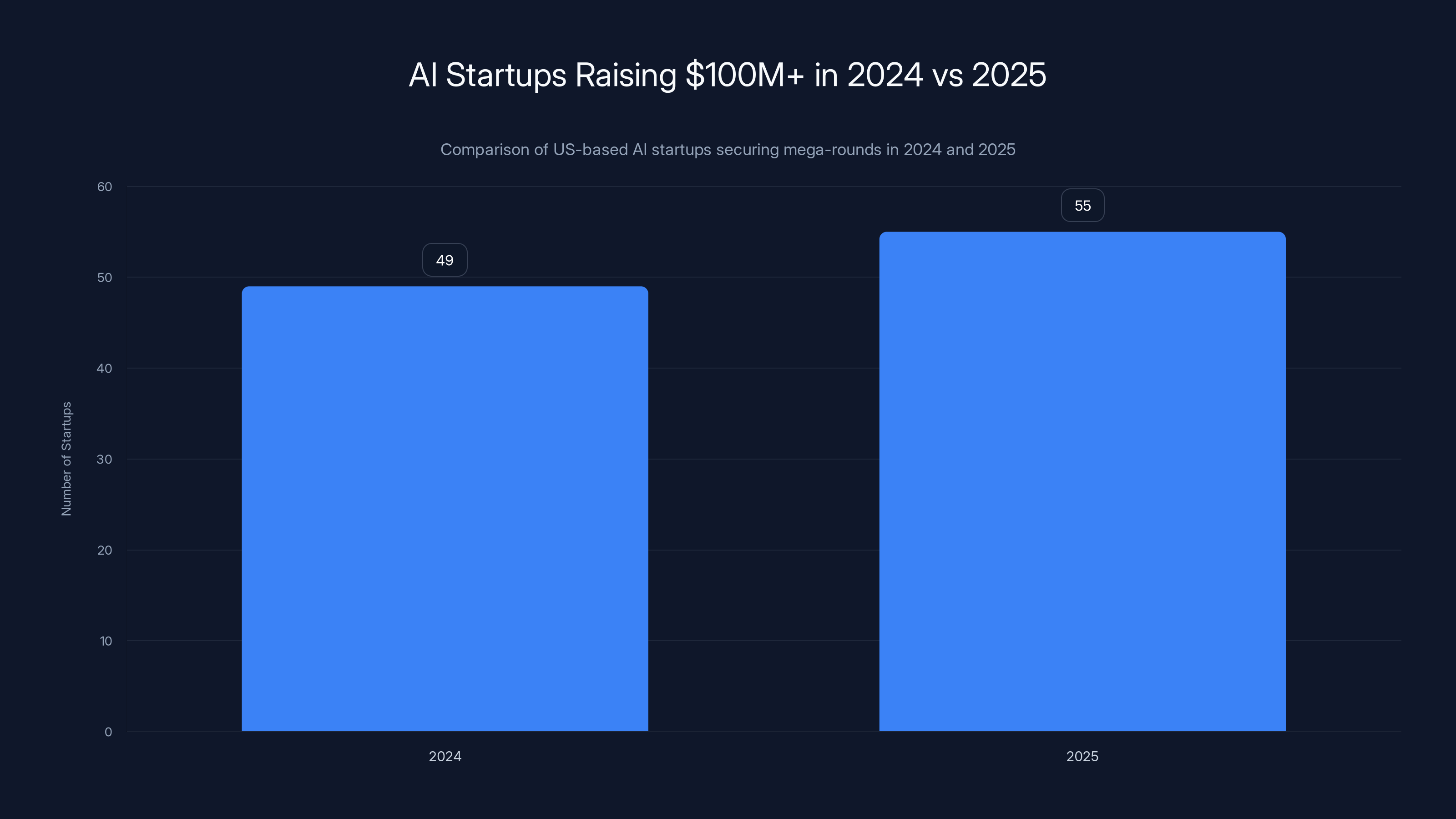AI Startups Raising $100M+ in 2024 vs 2025
