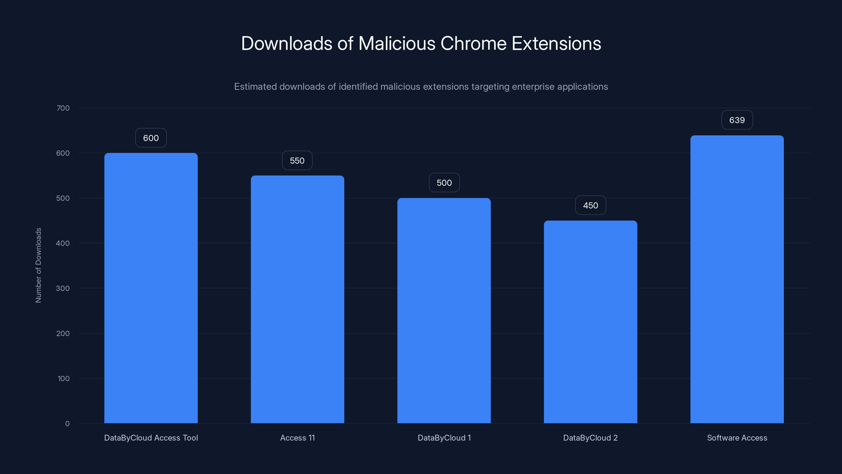 Downloads of Malicious Chrome Extensions