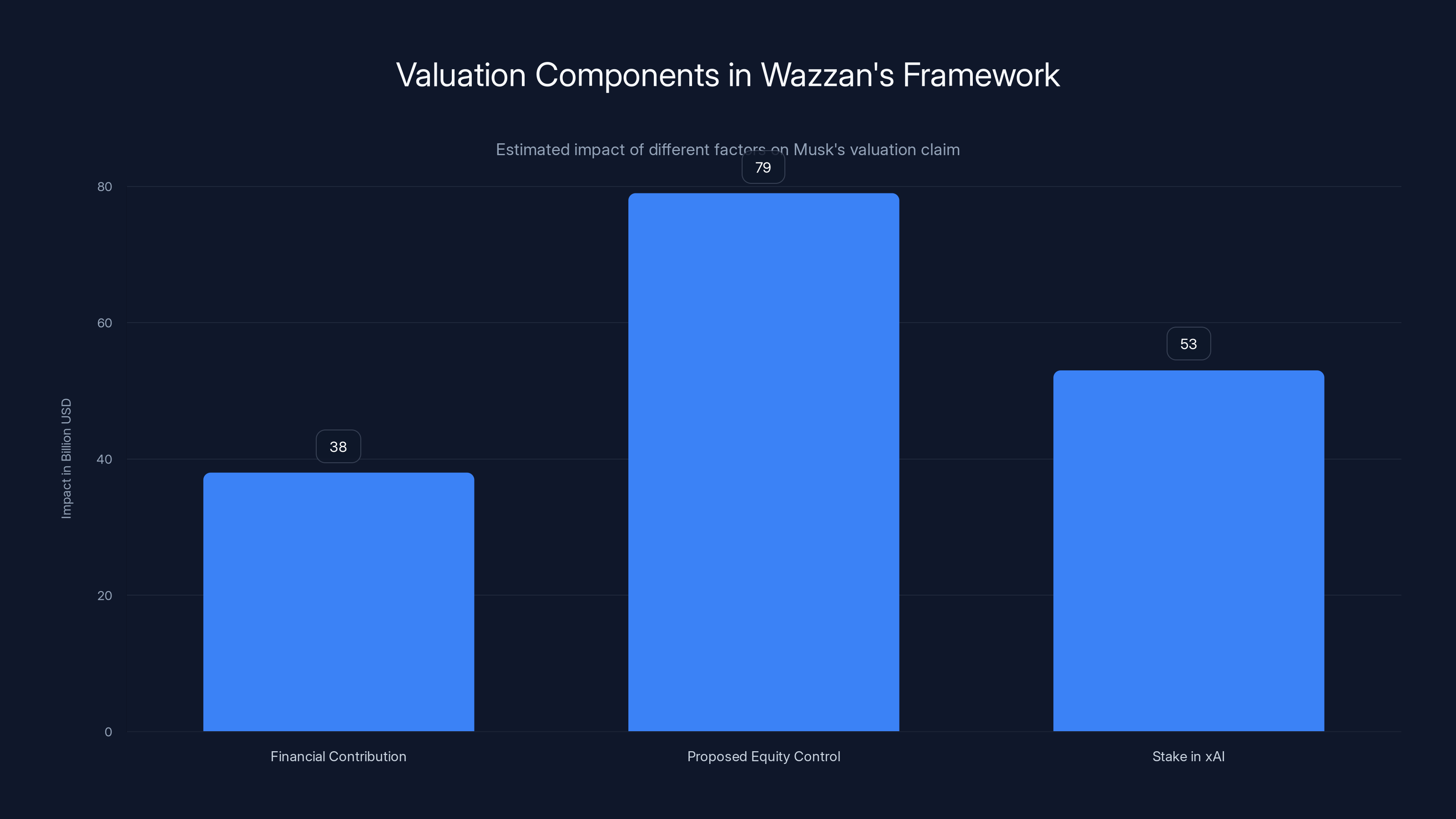 Valuation Components in Wazzan's Framework