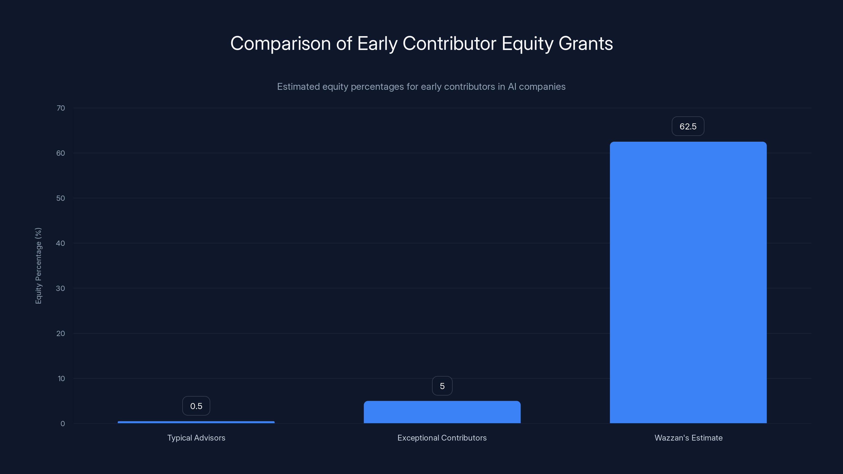 Comparison of Early Contributor Equity Grants