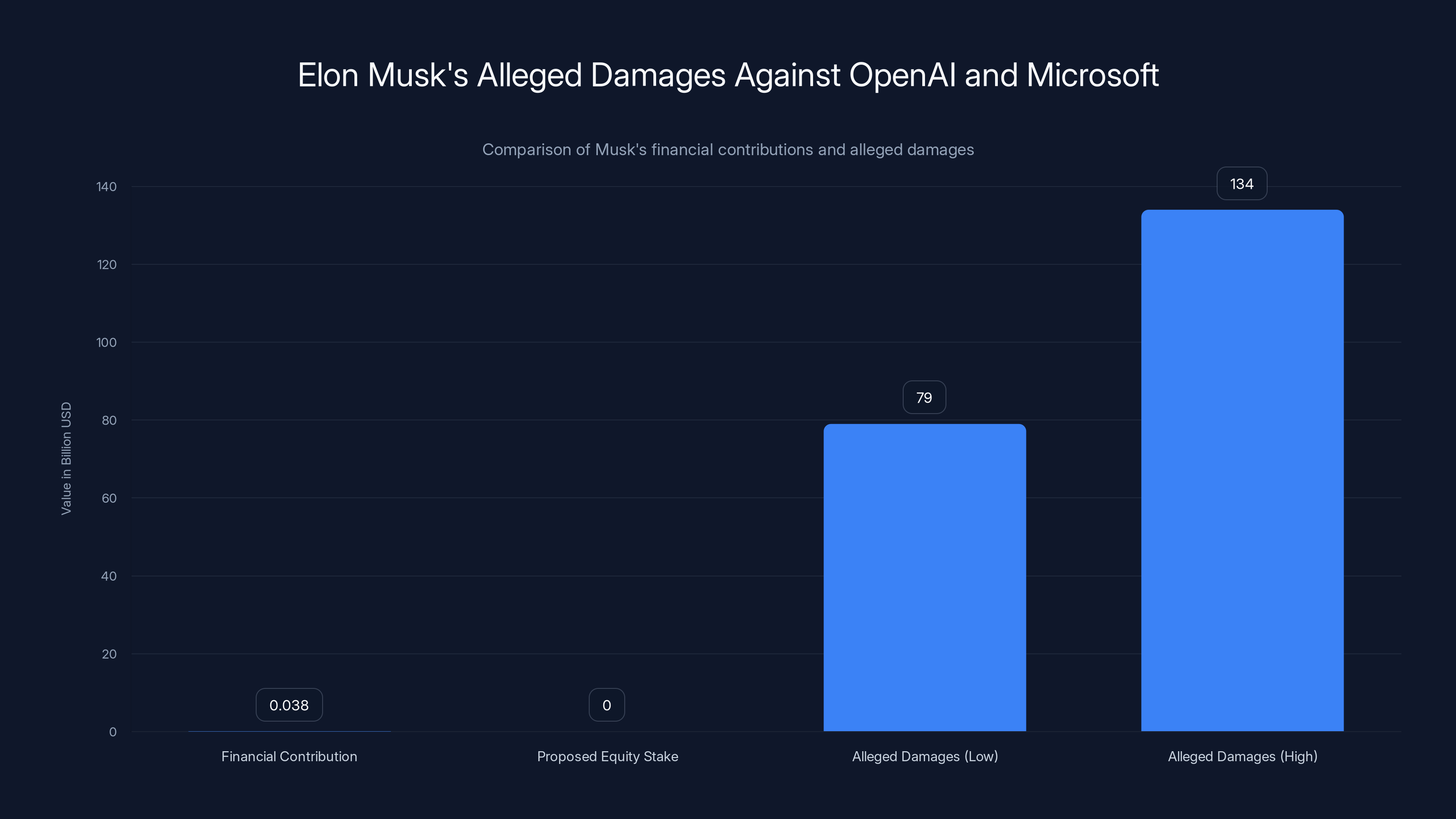 Elon Musk's Alleged Damages Against OpenAI and Microsoft