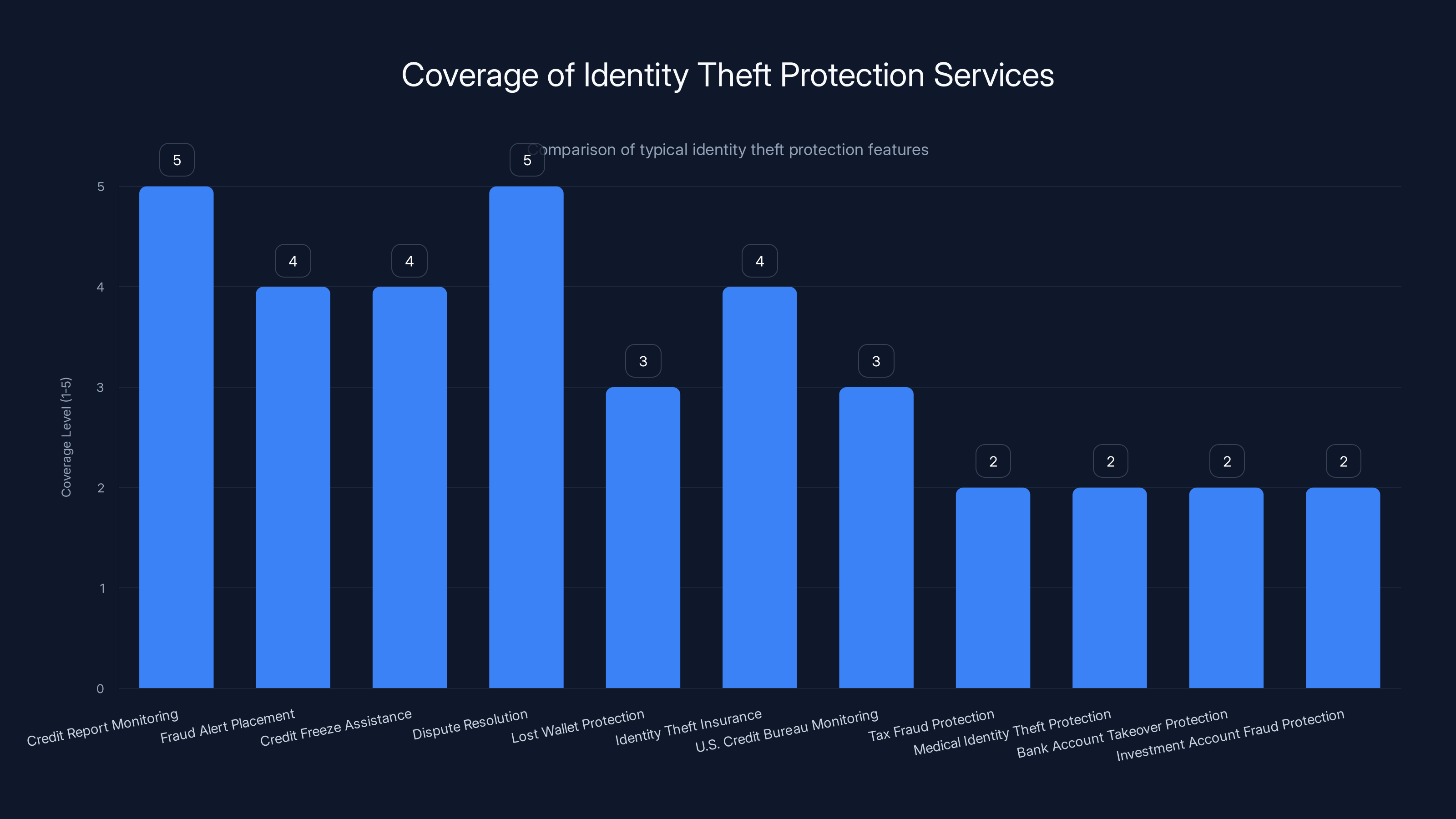 Coverage of Identity Theft Protection Services