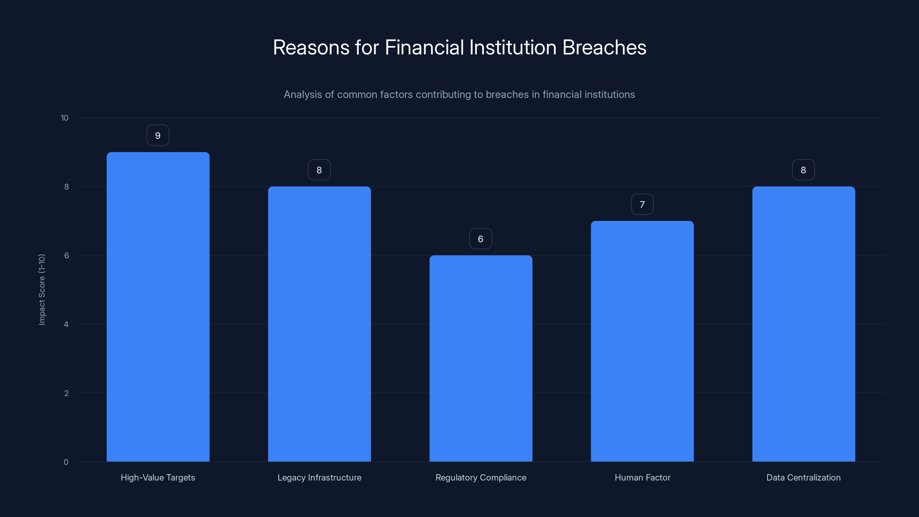 Reasons for Financial Institution Breaches