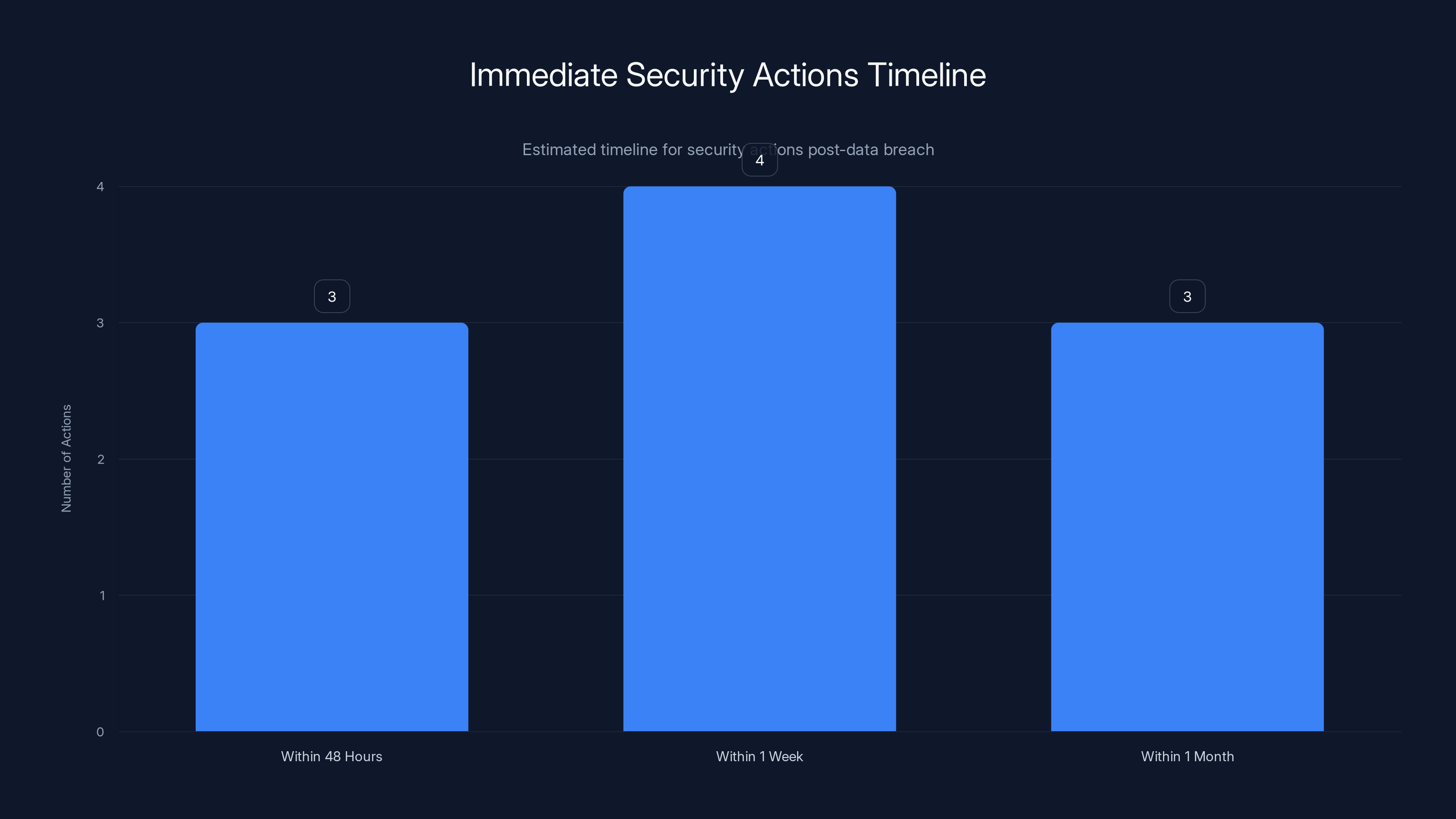 Immediate Security Actions Timeline