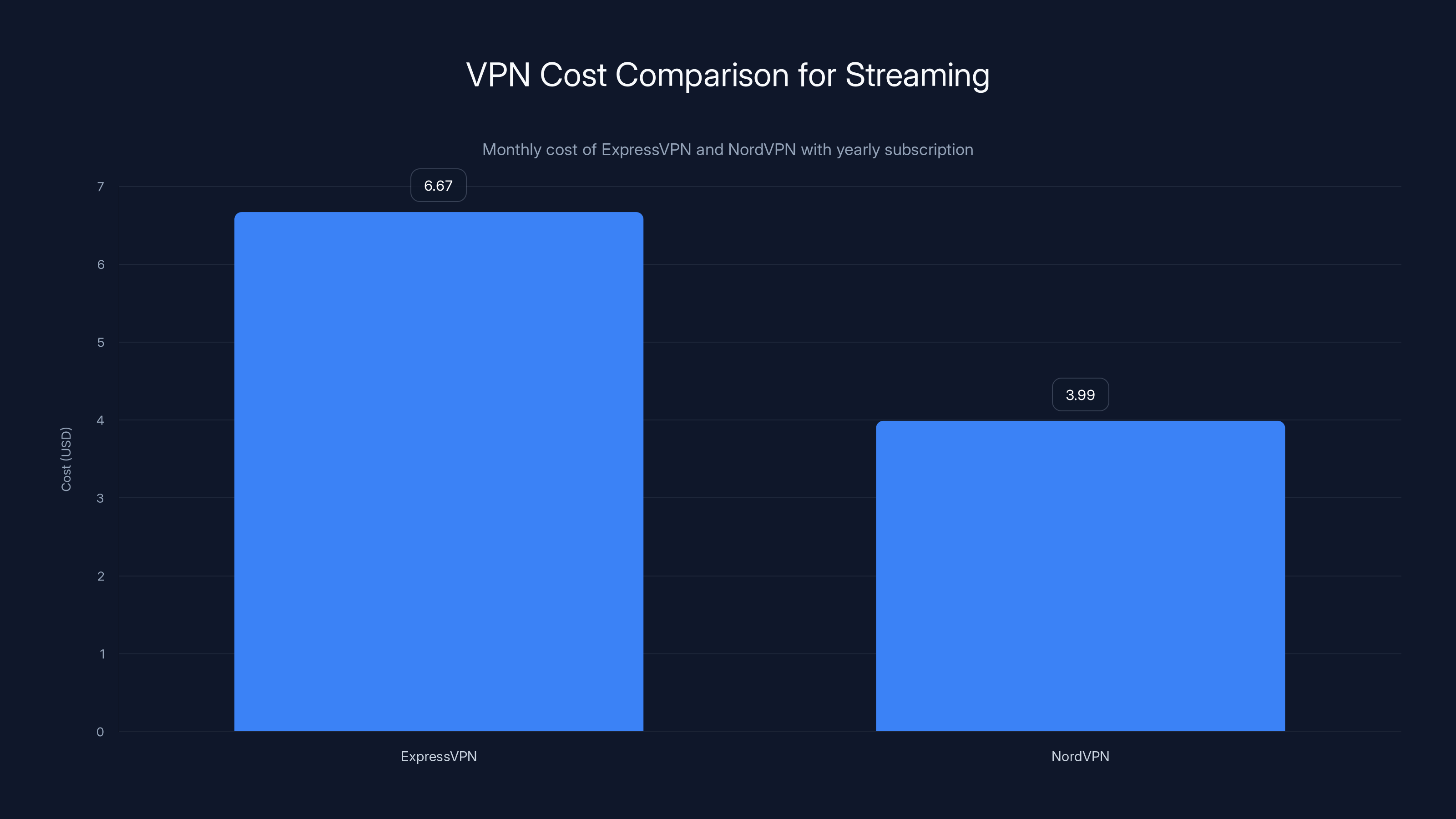 VPN Cost Comparison for Streaming