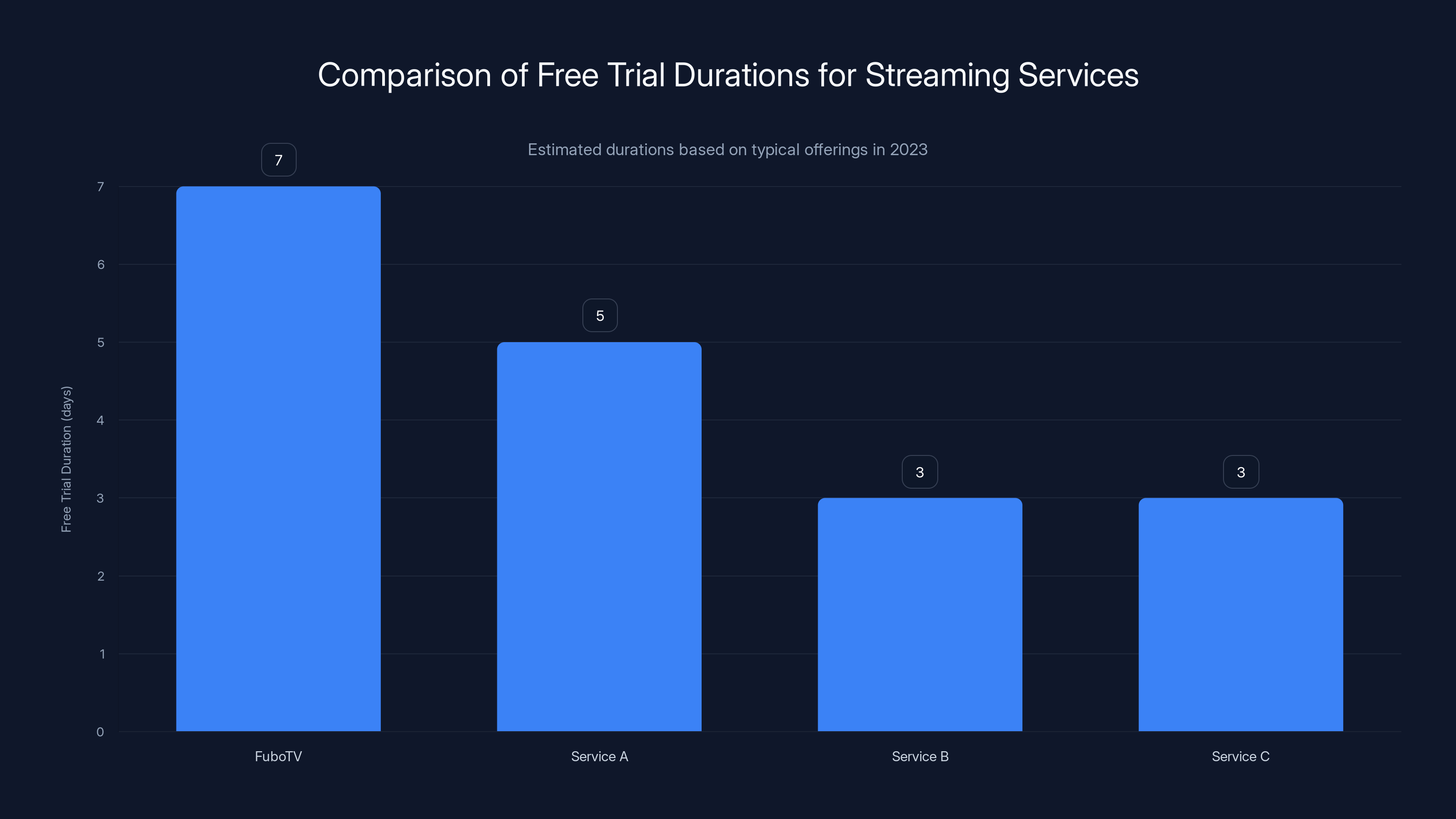 Comparison of Free Trial Durations for Streaming Services