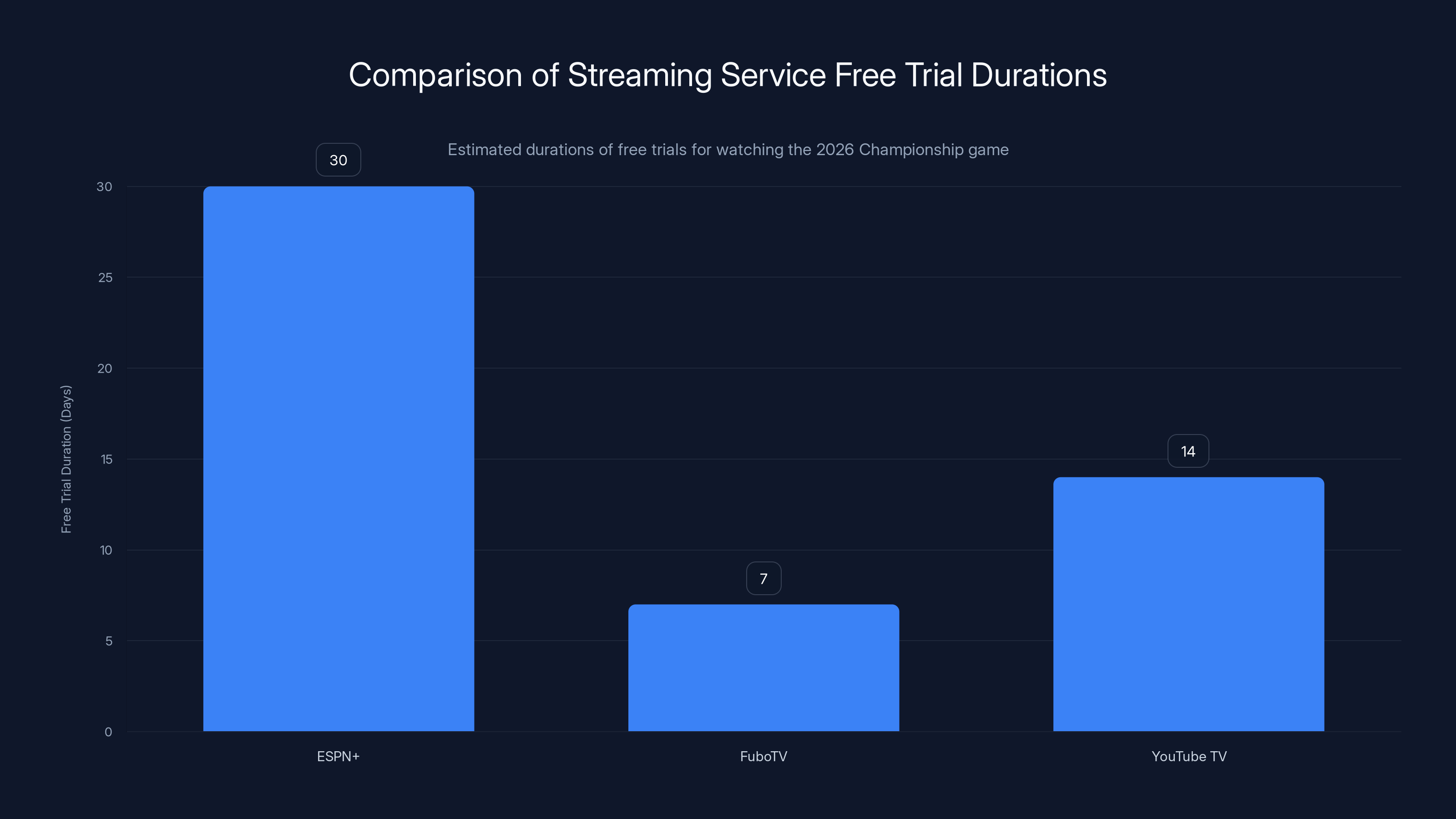 Comparison of Streaming Service Free Trial Durations