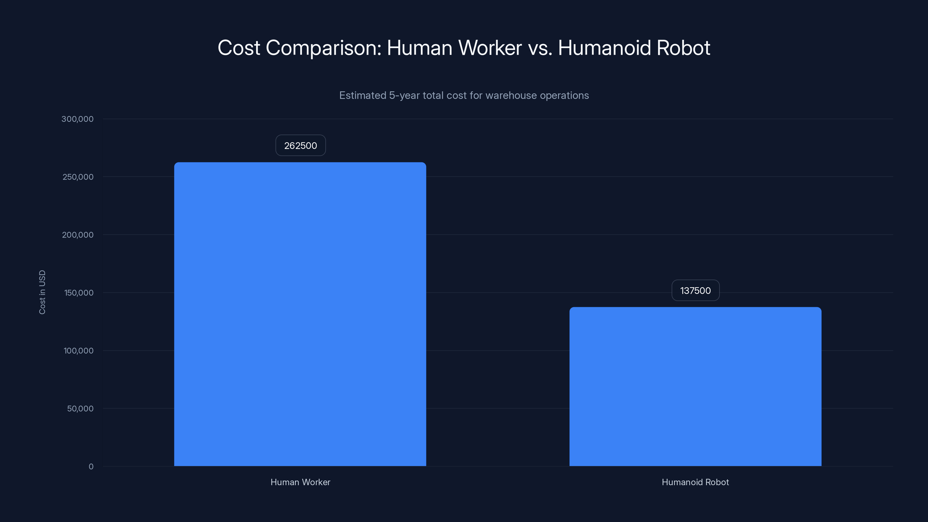 Cost Comparison: Human Worker vs. Humanoid Robot