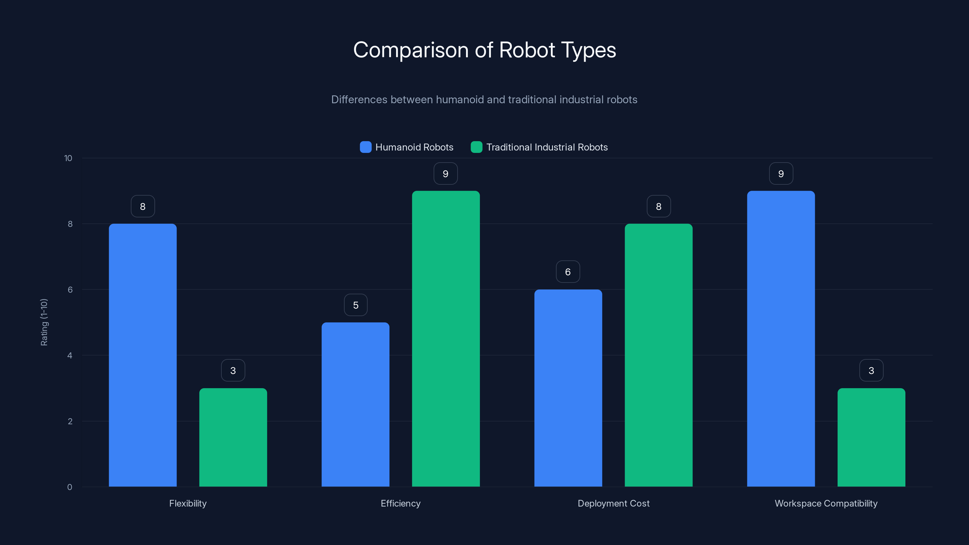 Comparison of Robot Types