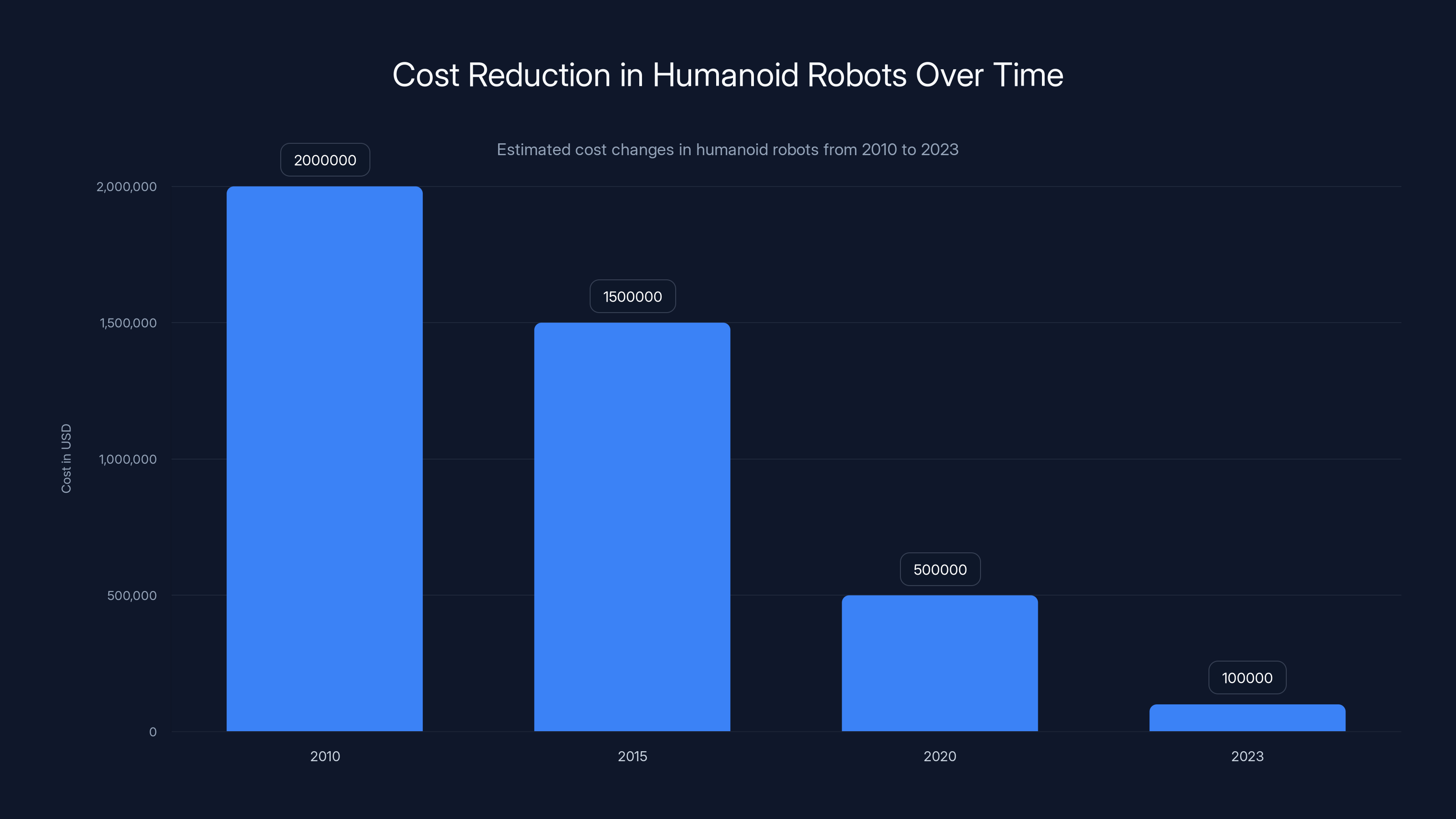 Cost Reduction in Humanoid Robots Over Time