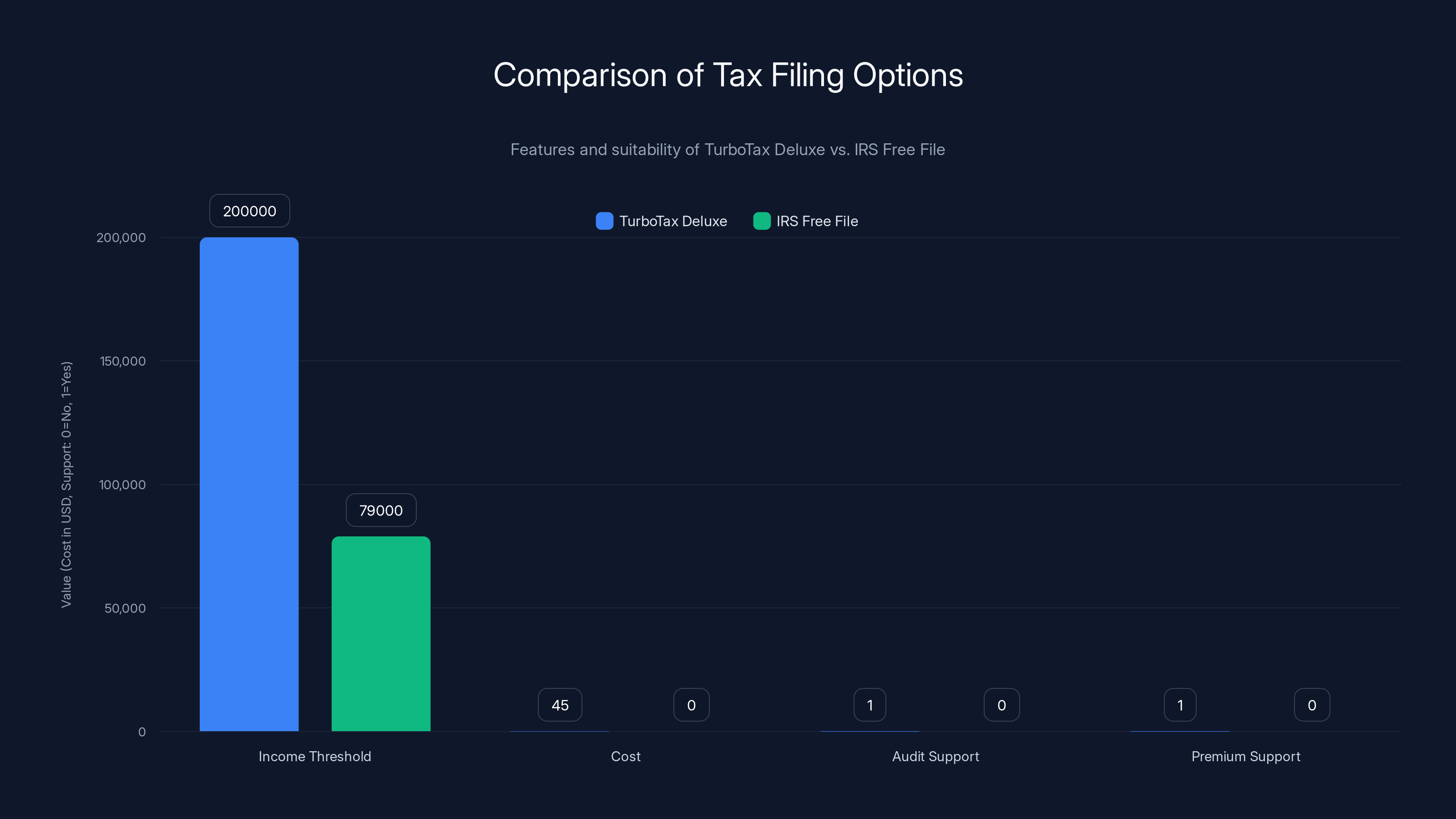 Comparison of Tax Filing Options