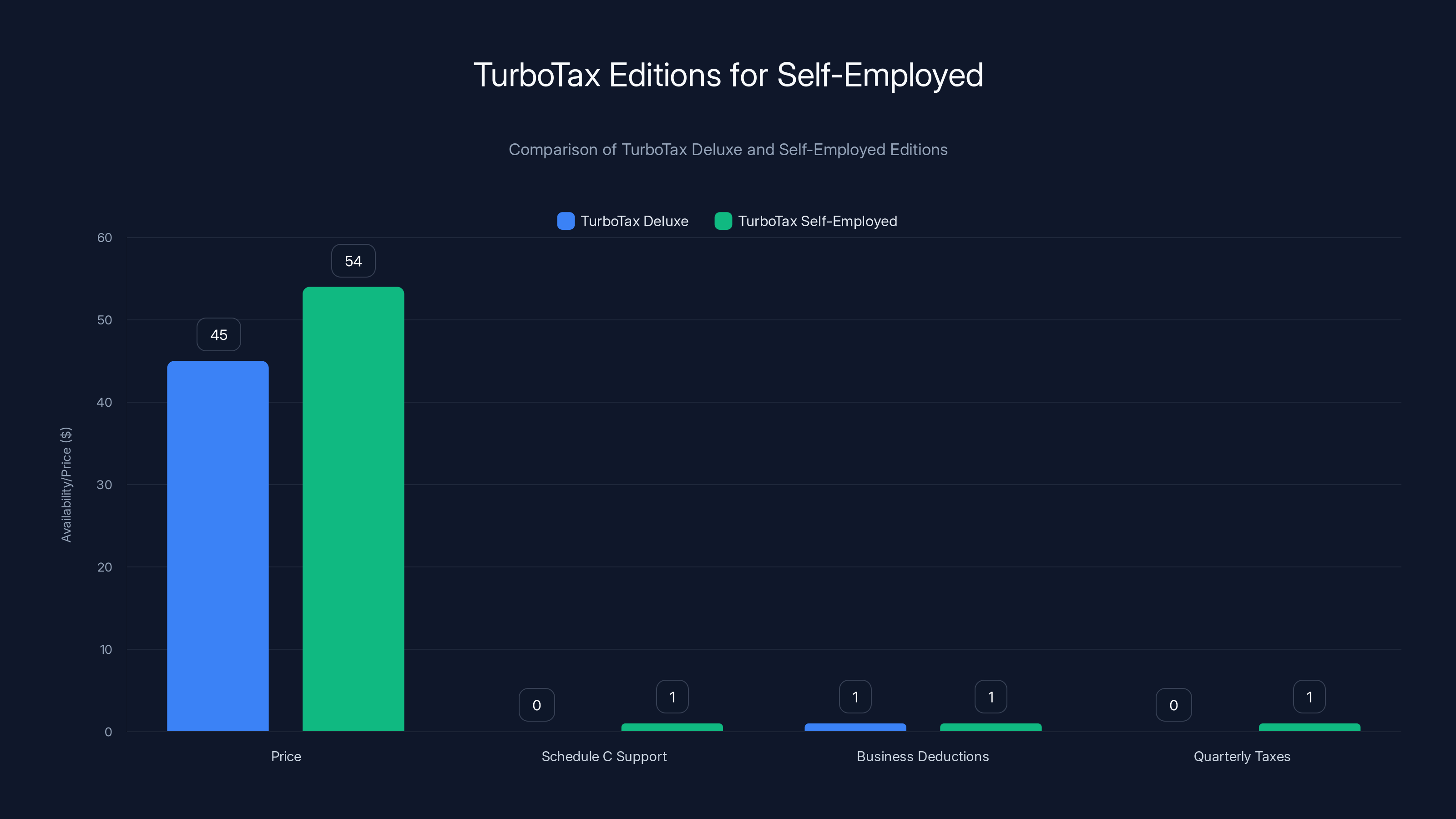 TurboTax Editions for Self-Employed