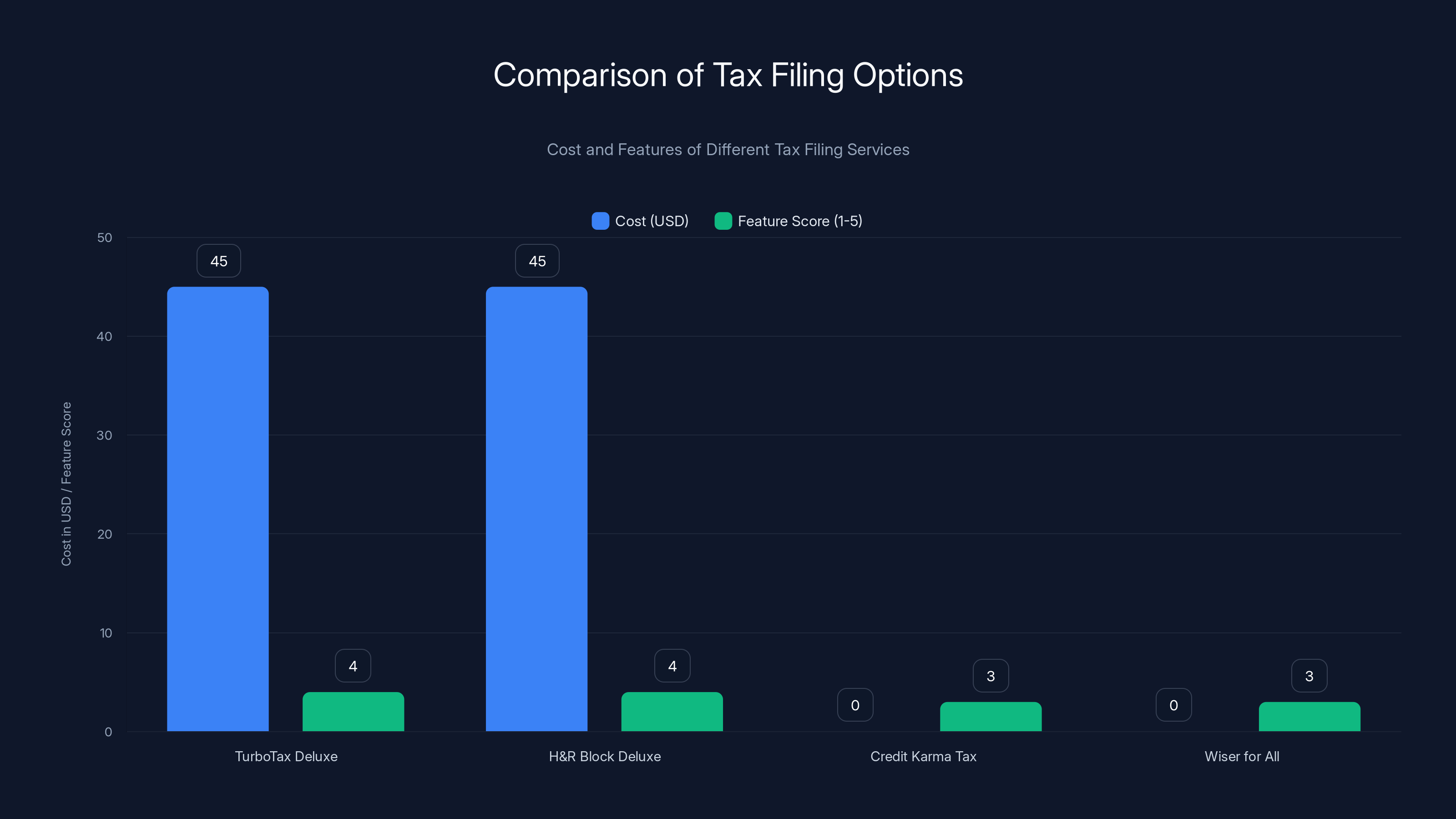 Comparison of Tax Filing Options