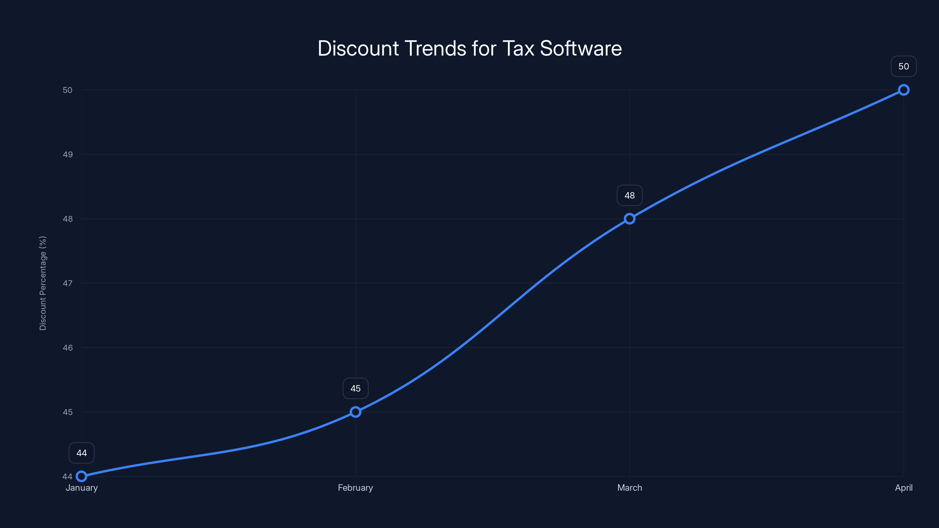 Discount Trends for Tax Software