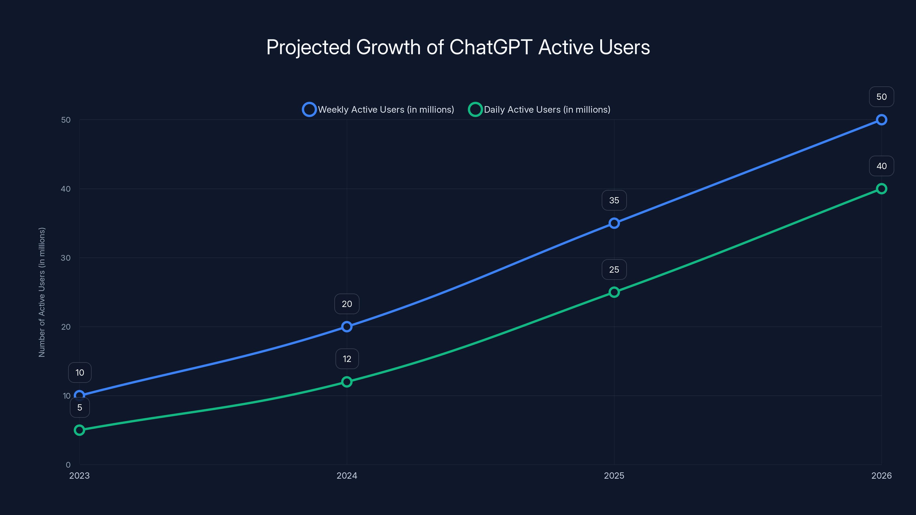 Projected Growth of ChatGPT Active Users