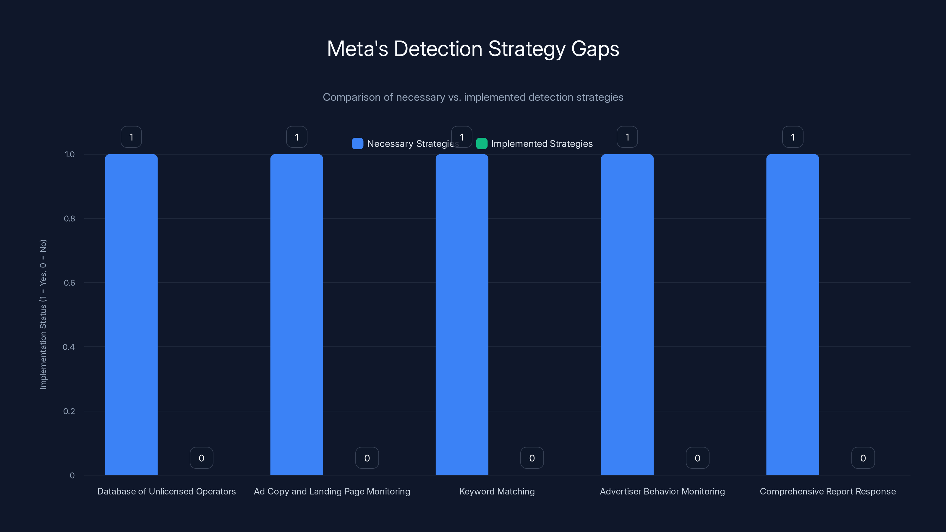 Meta's Detection Strategy Gaps