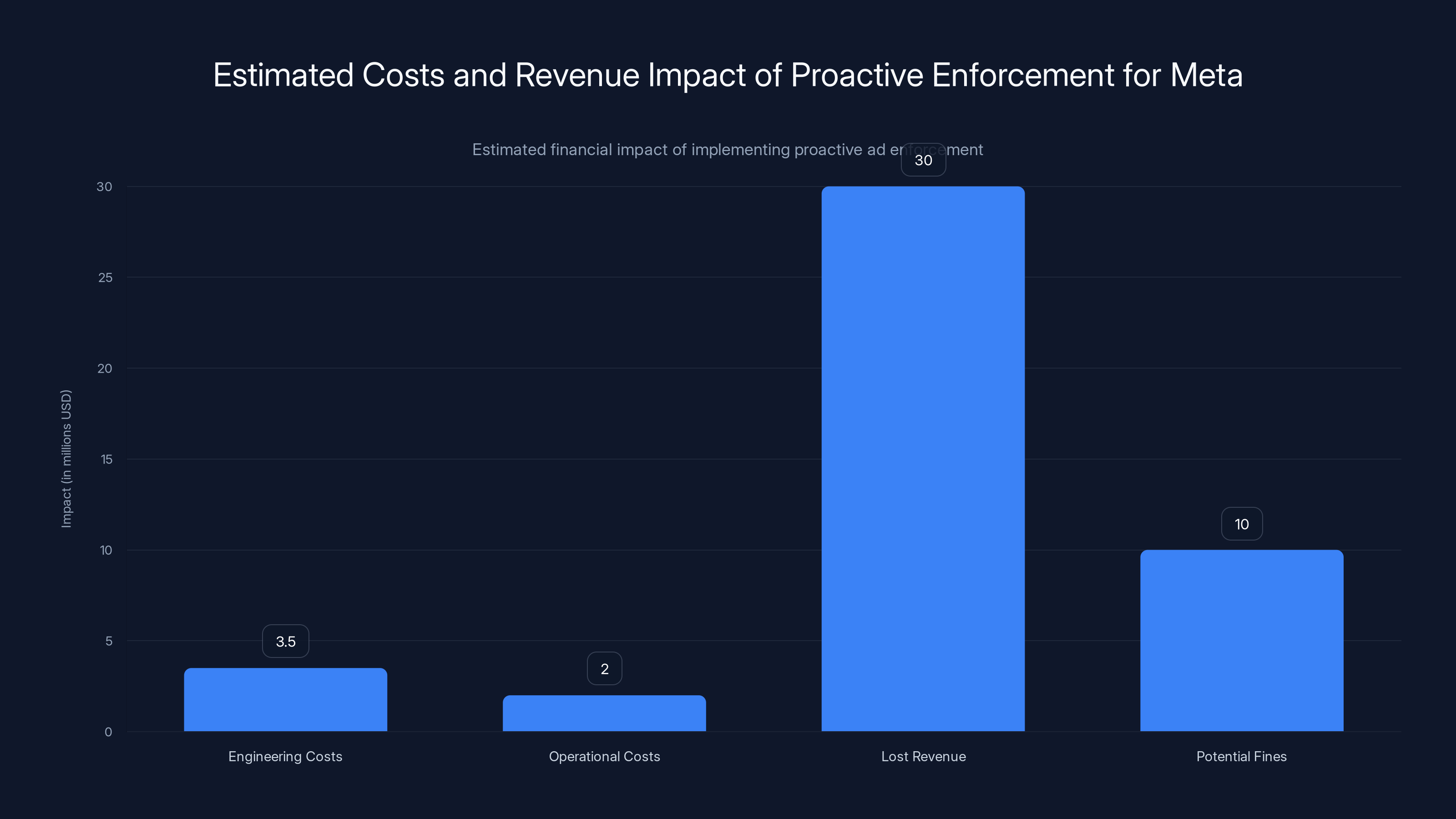 Estimated Costs and Revenue Impact of Proactive Enforcement for Meta