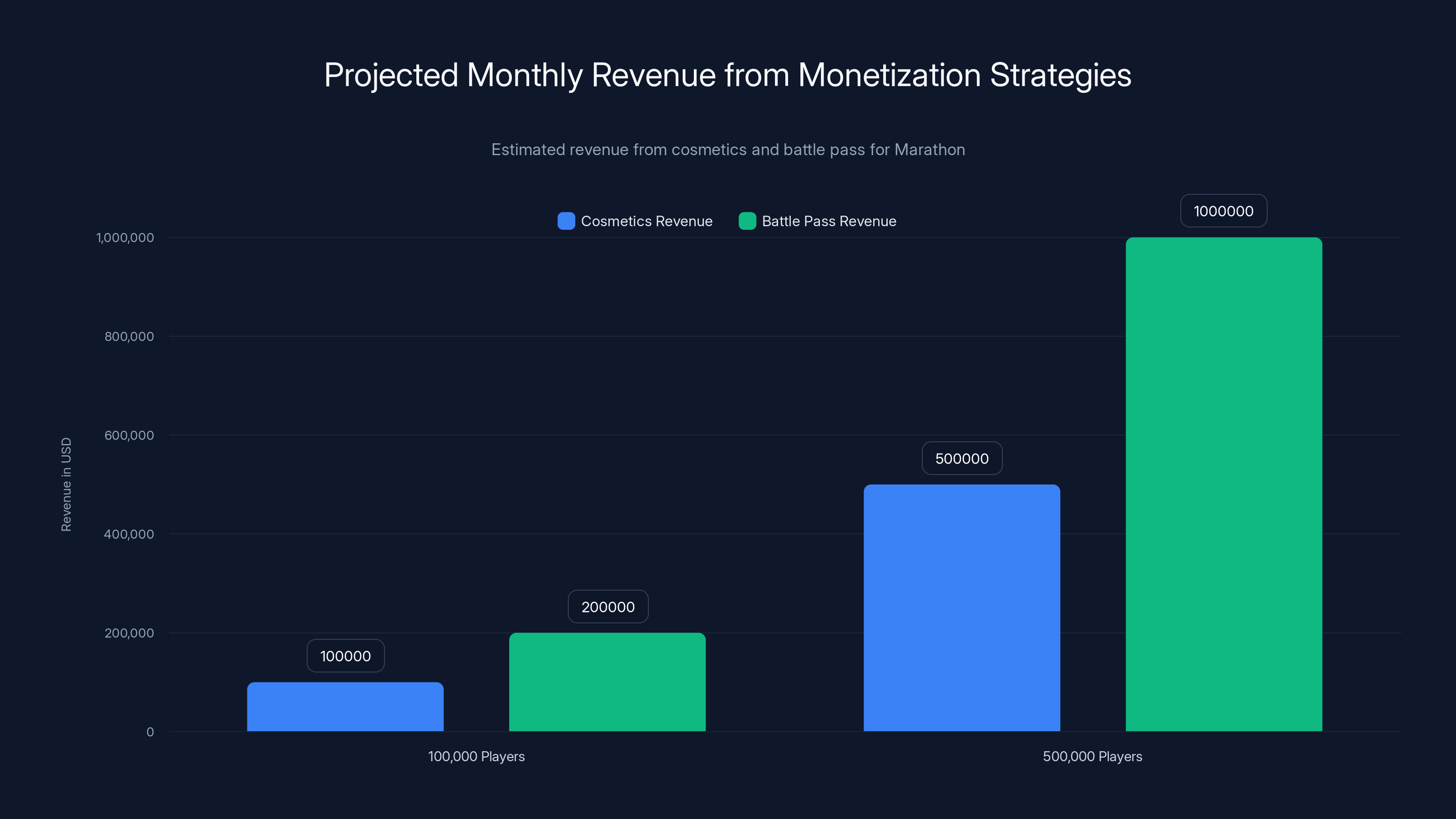 Projected Monthly Revenue from Monetization Strategies