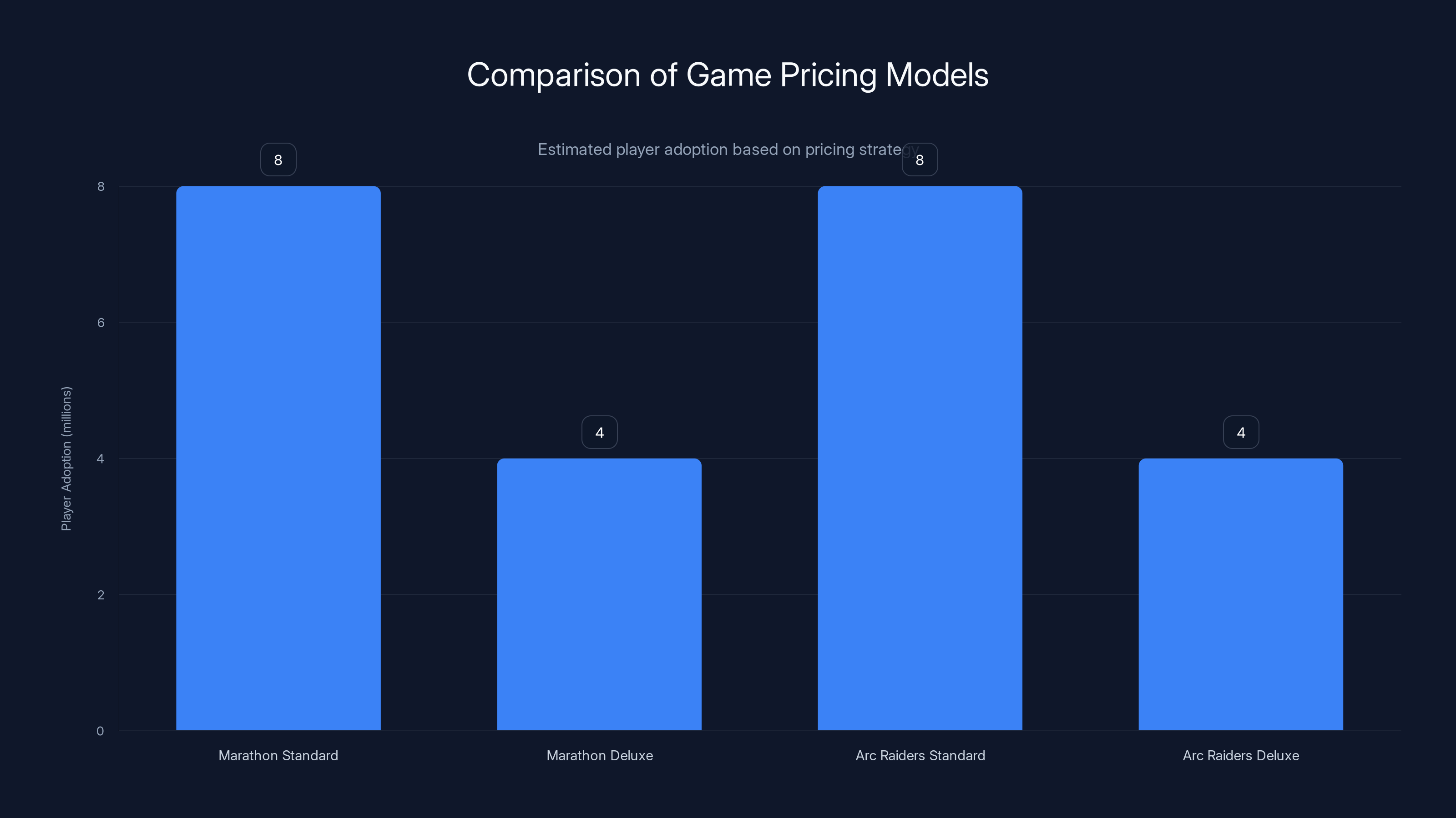 Comparison of Game Pricing Models