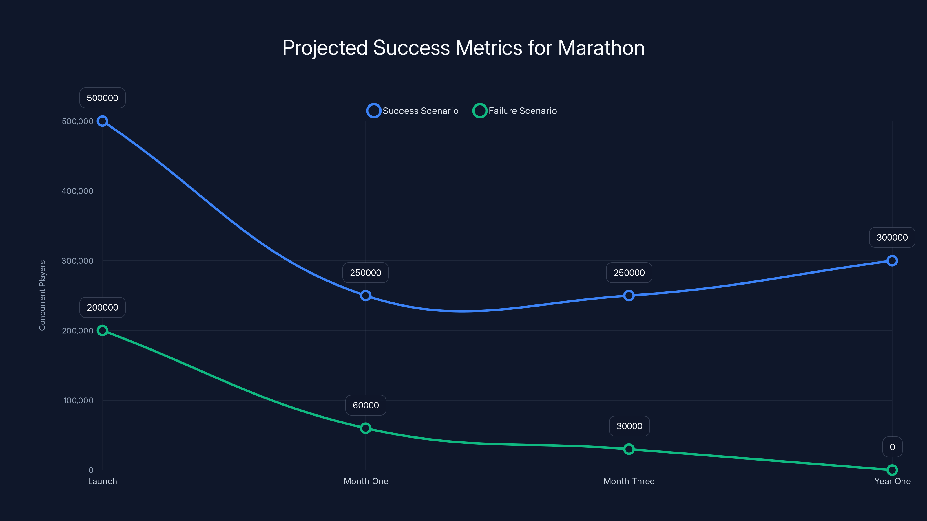 Projected Success Metrics for Marathon
