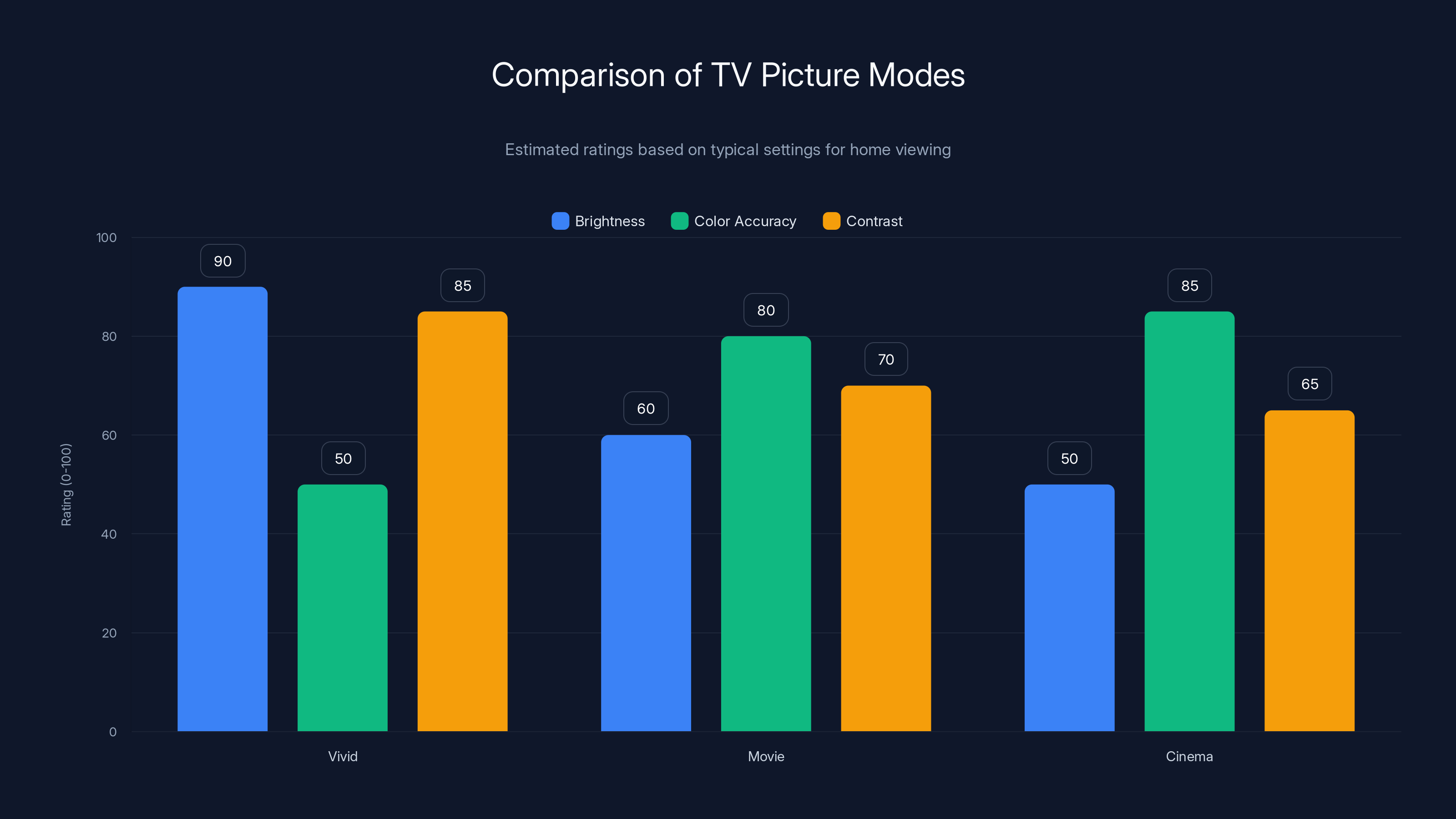 Comparison of TV Picture Modes