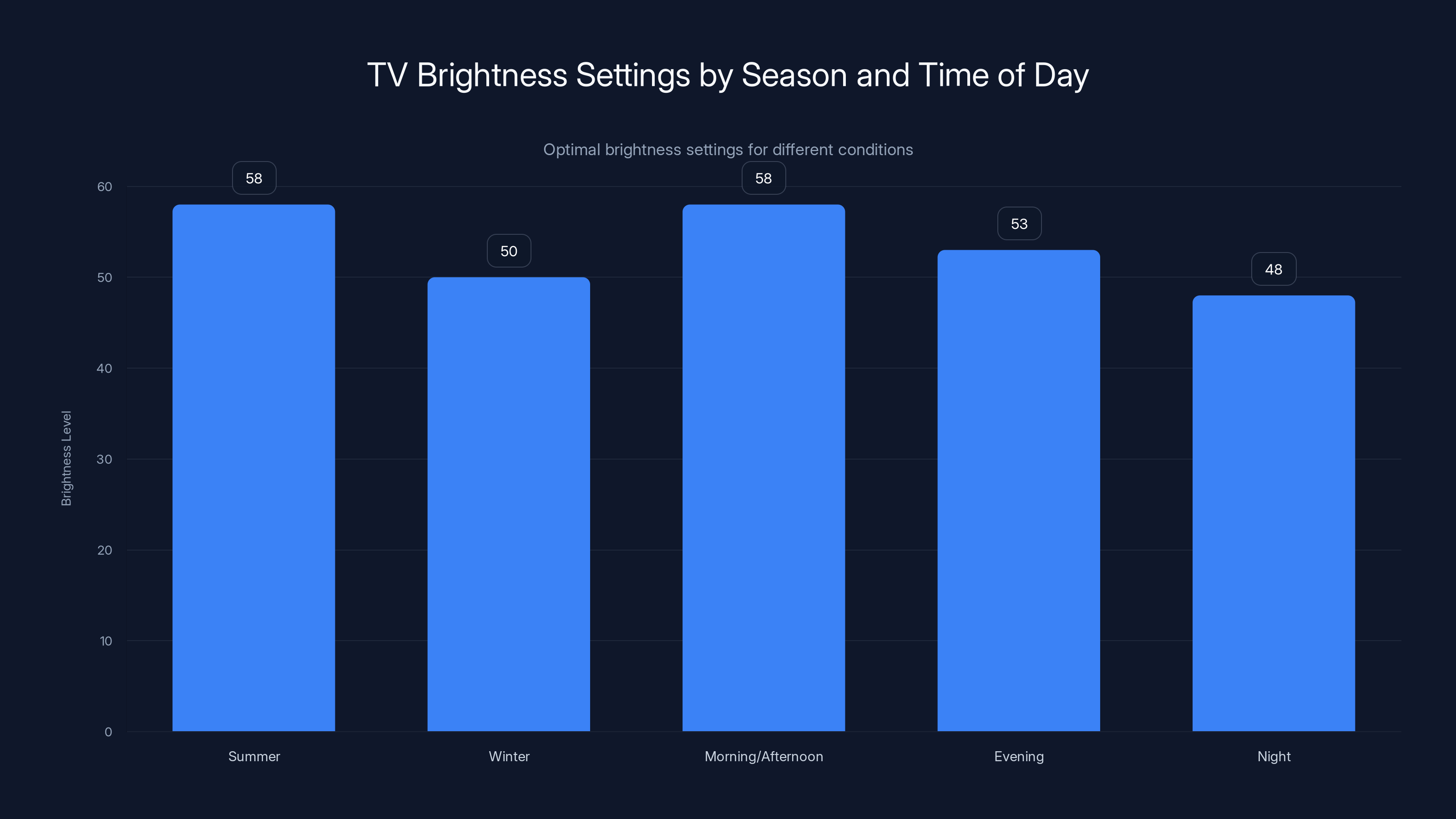 TV Brightness Settings by Season and Time of Day
