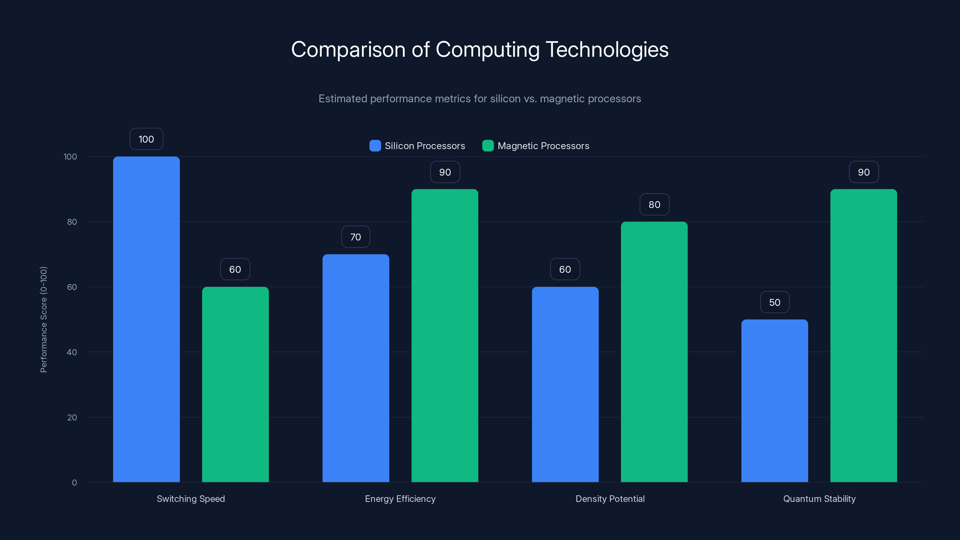 Comparison of Computing Technologies