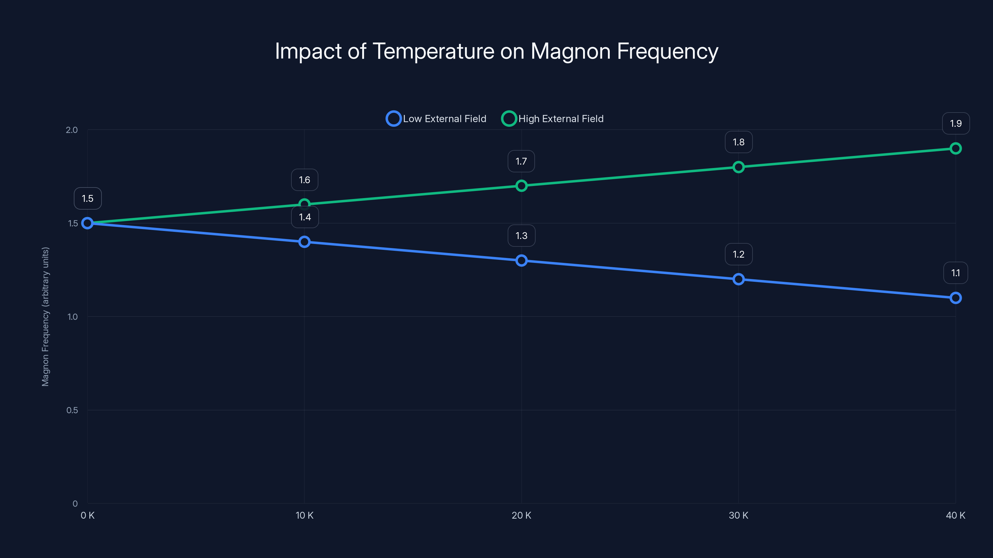 Impact of Temperature on Magnon Frequency