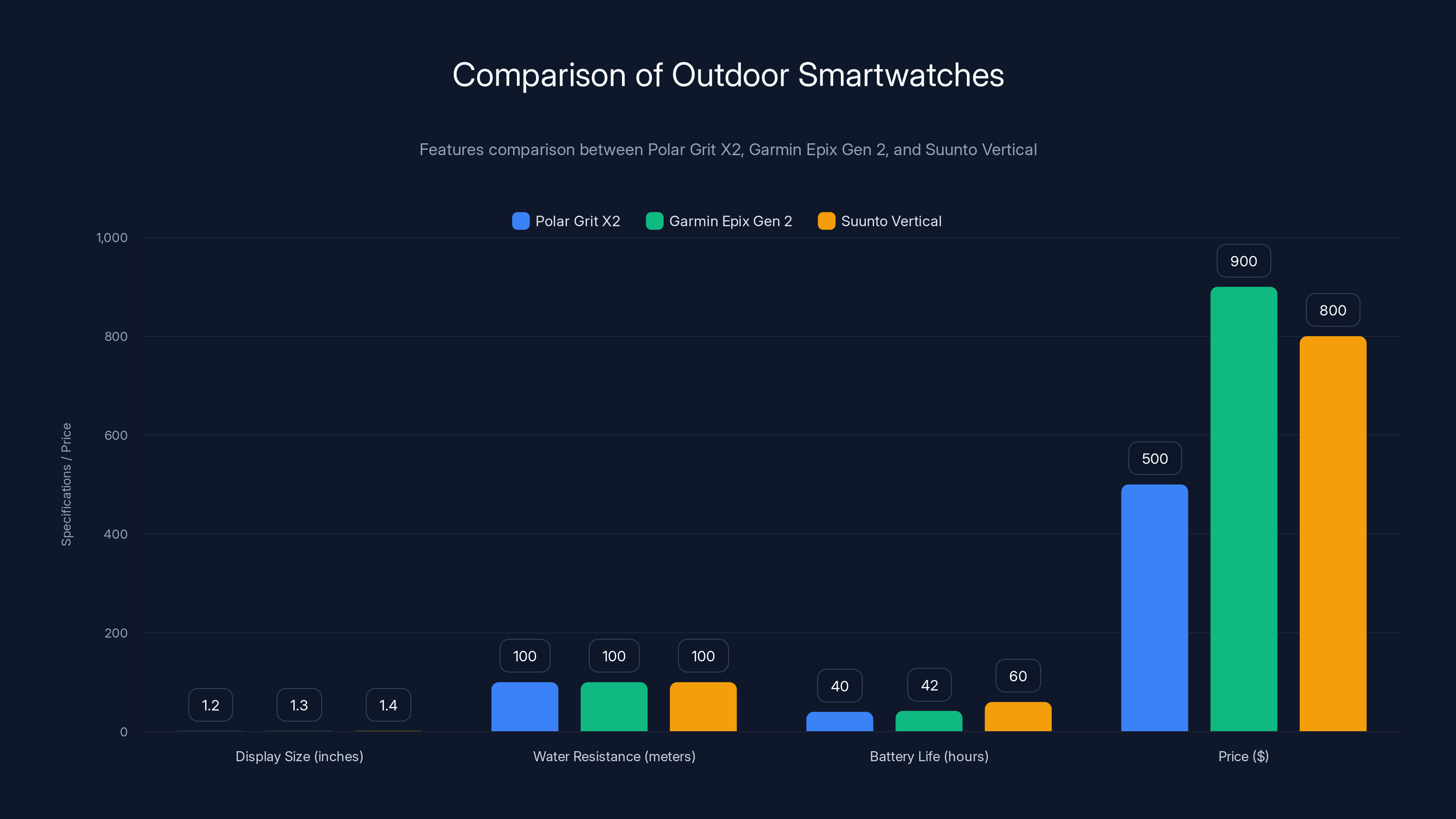 Comparison of Outdoor Smartwatches