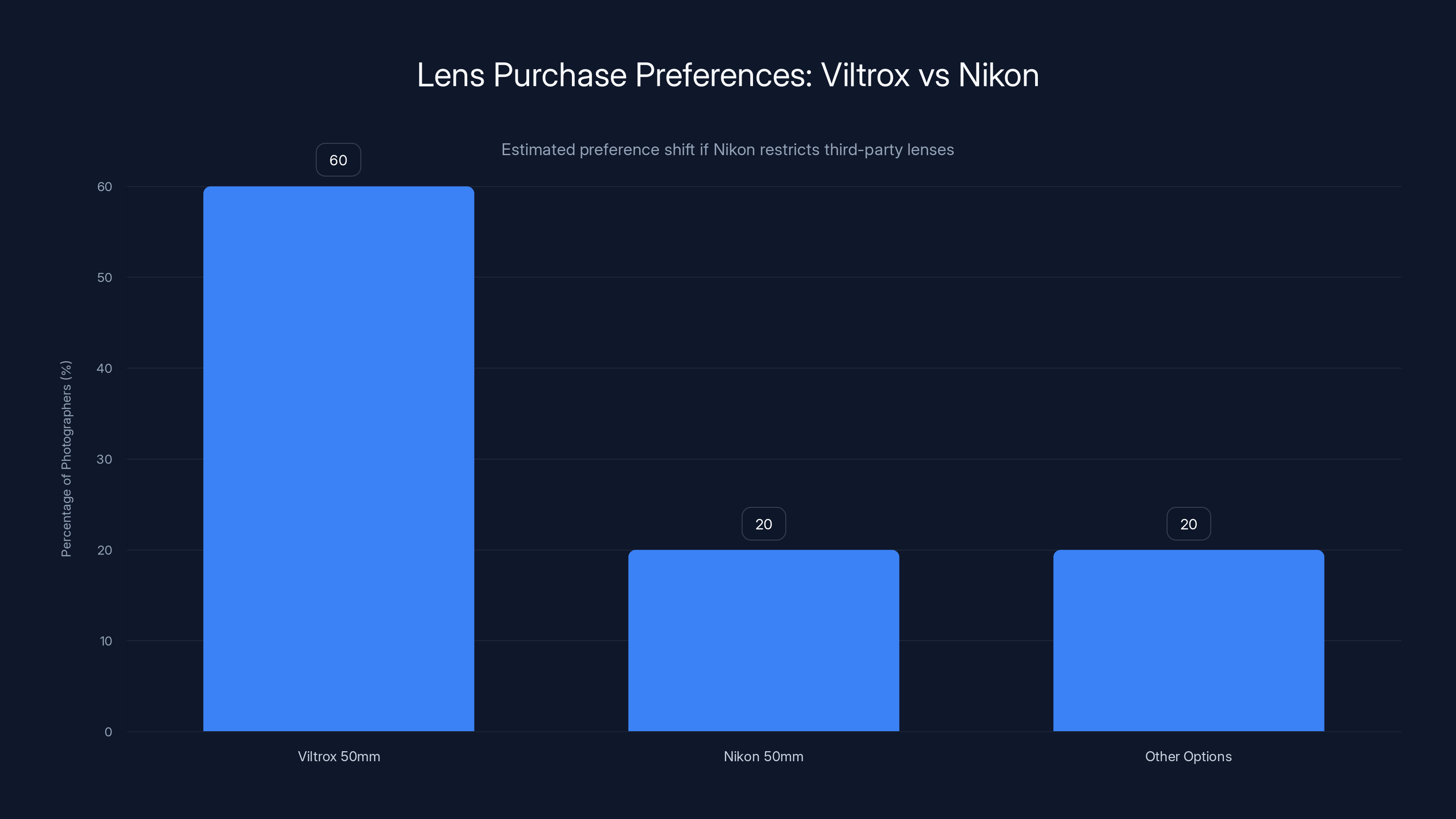 Lens Purchase Preferences: Viltrox vs Nikon