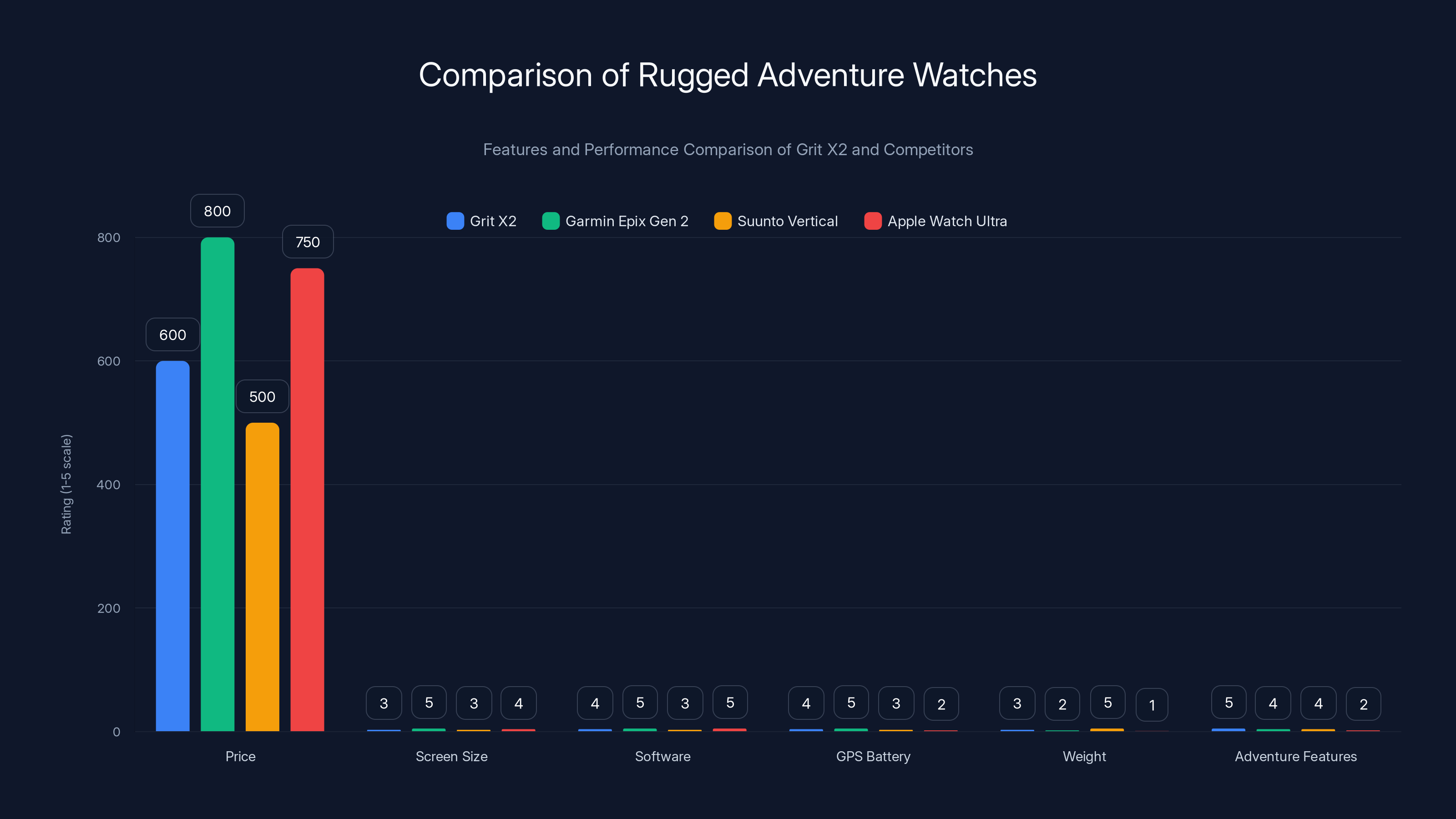 Comparison of Rugged Adventure Watches