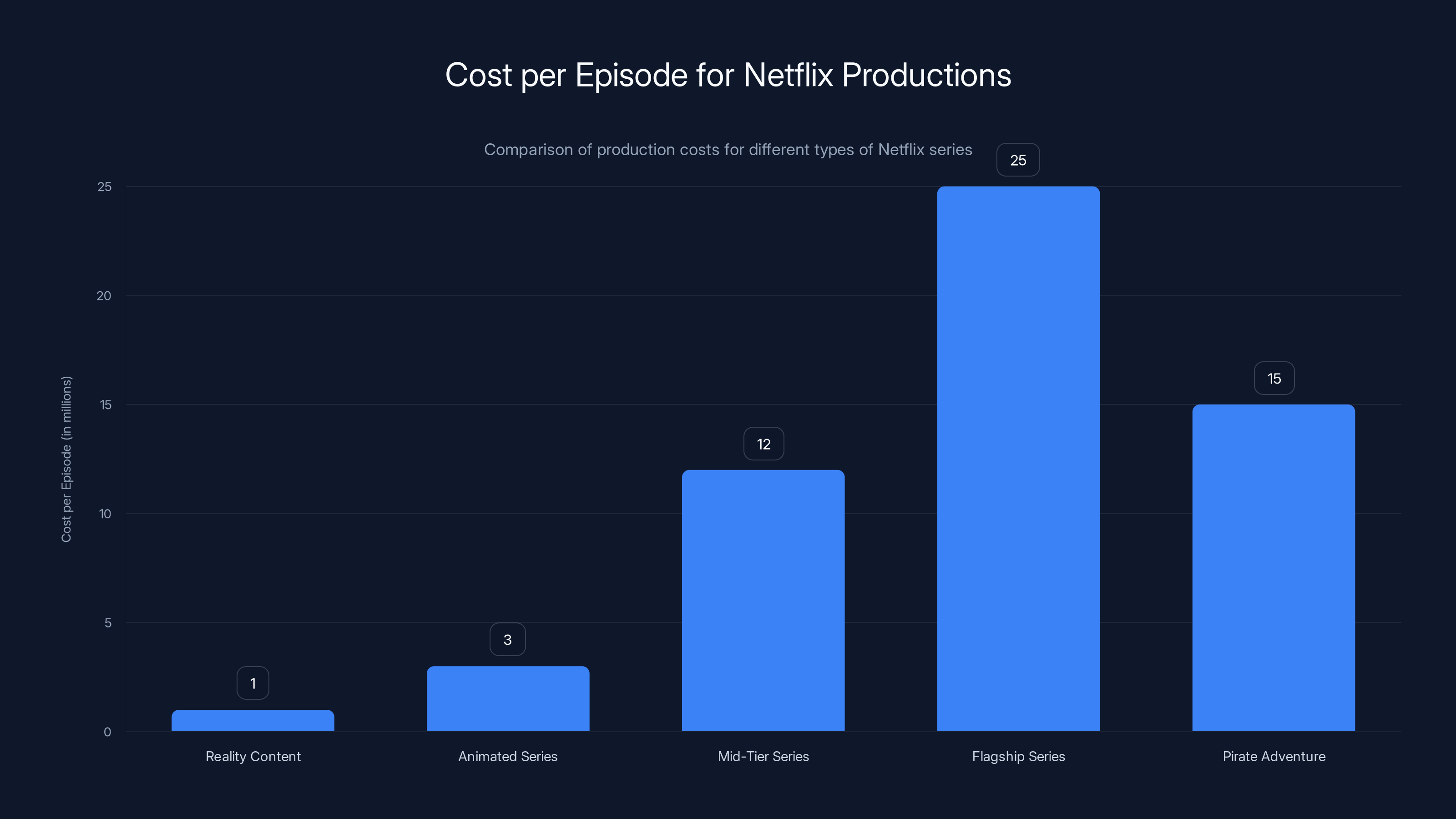 Cost per Episode for Netflix Productions