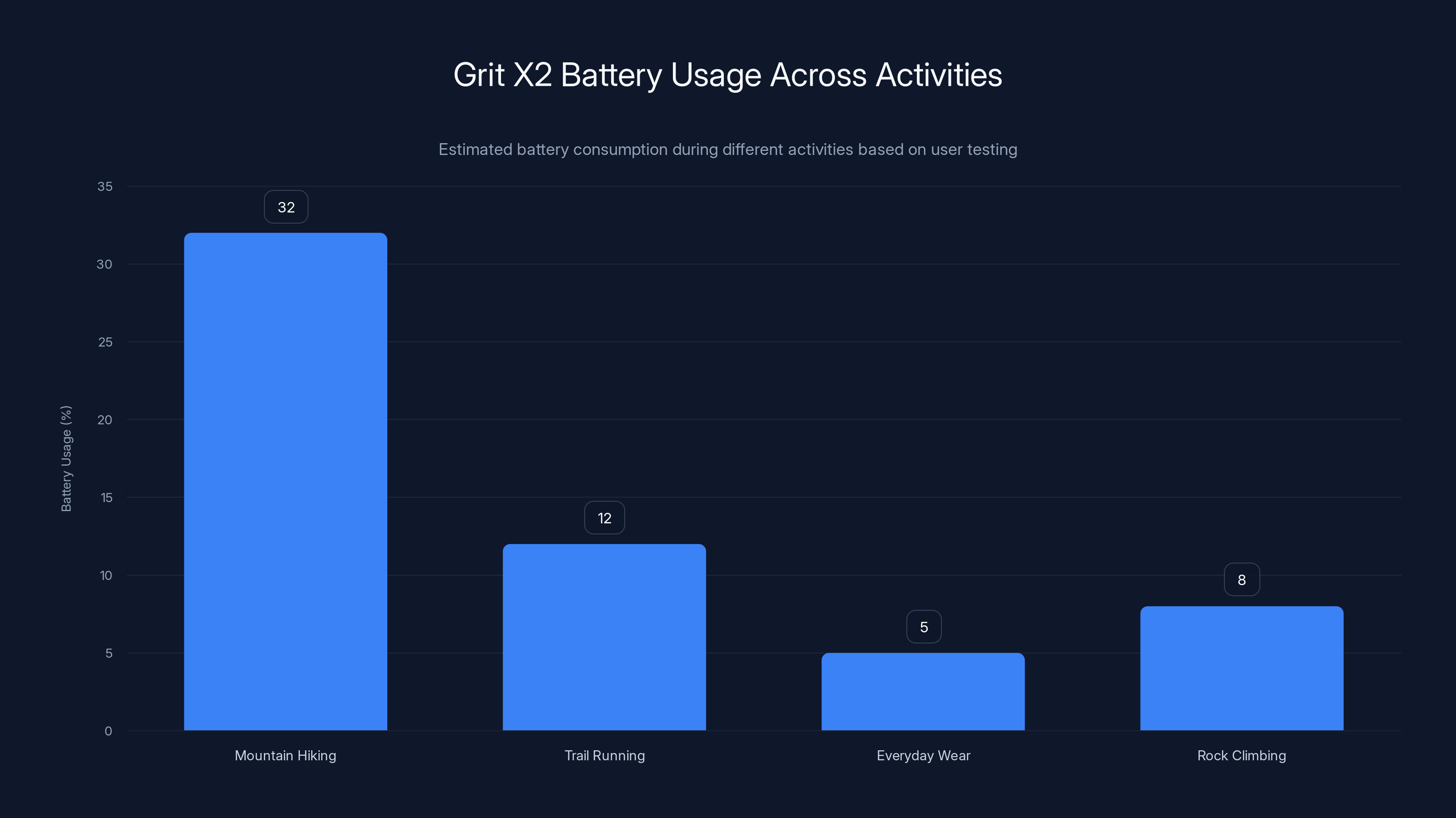Grit X2 Battery Usage Across Activities