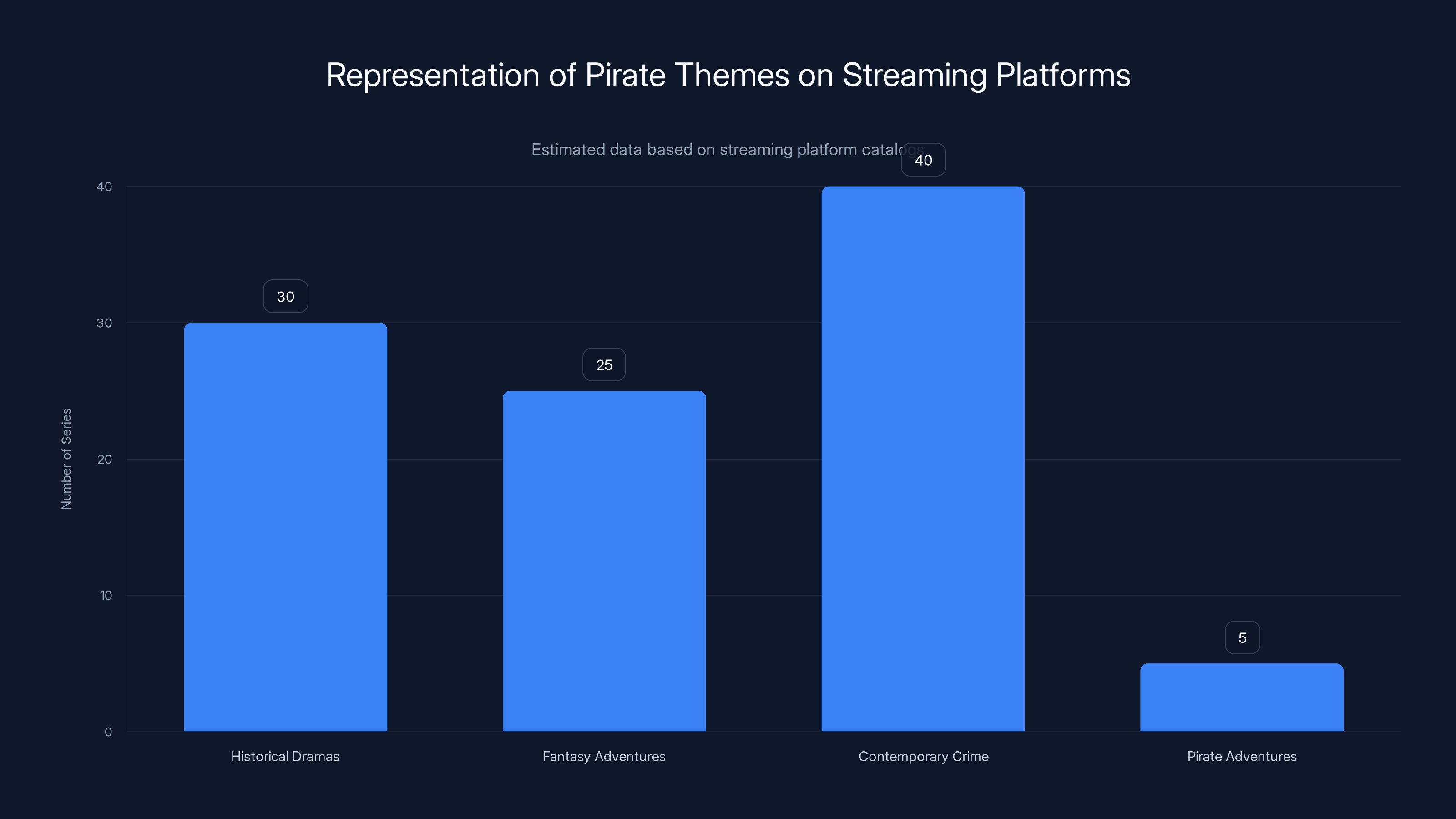 Representation of Pirate Themes on Streaming Platforms