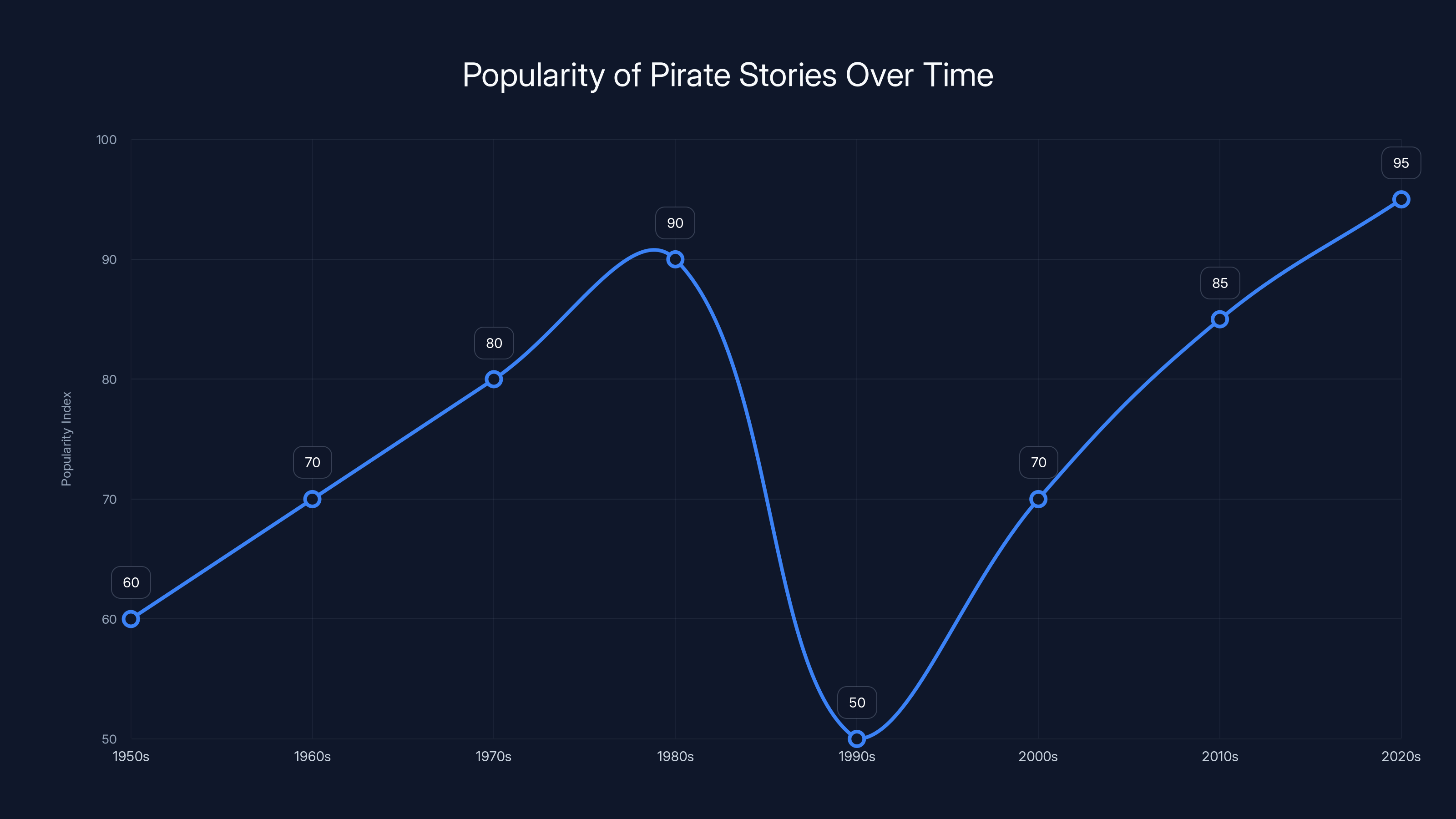 Popularity of Pirate Stories Over Time