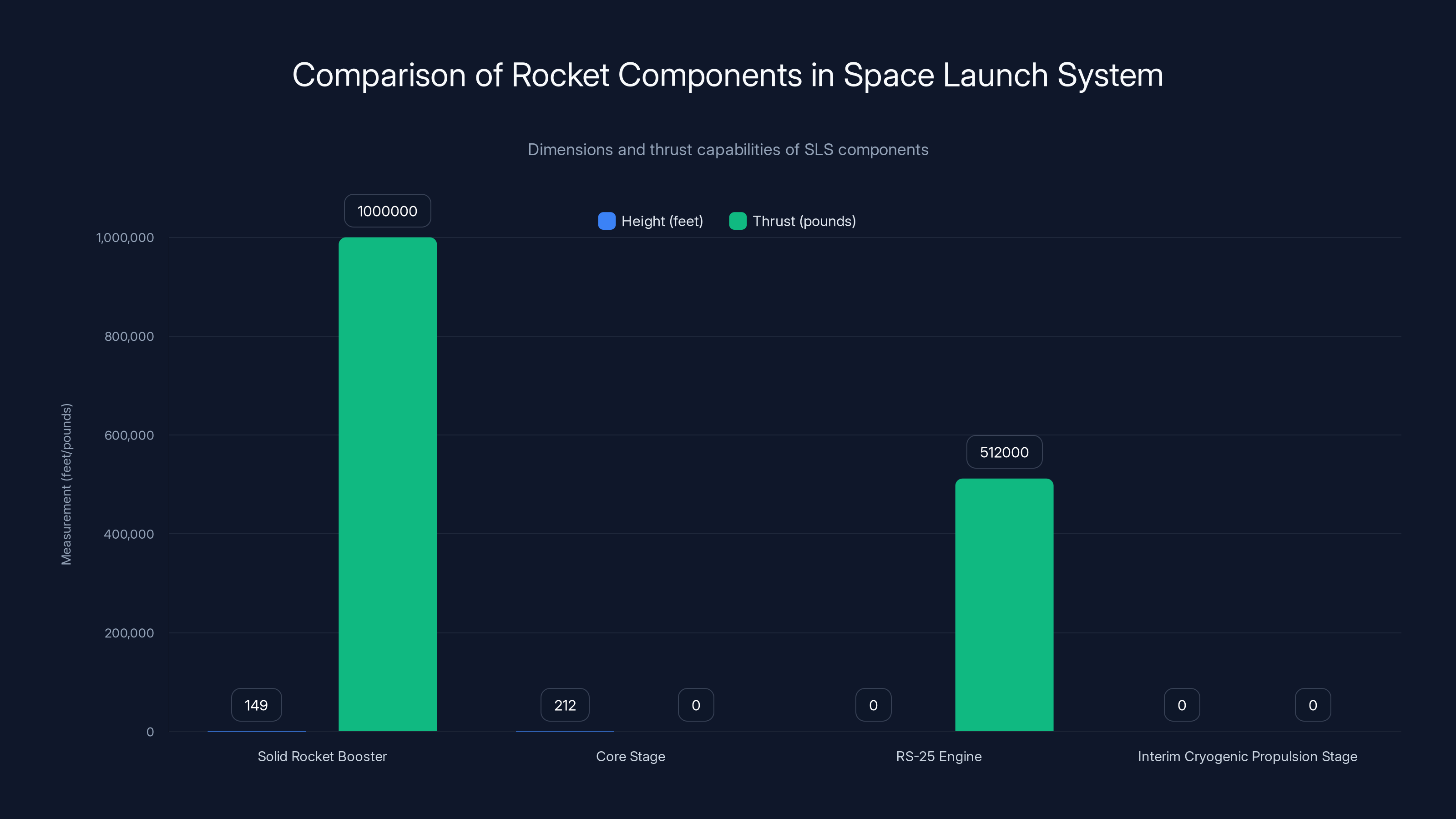 Comparison of Rocket Components in Space Launch System