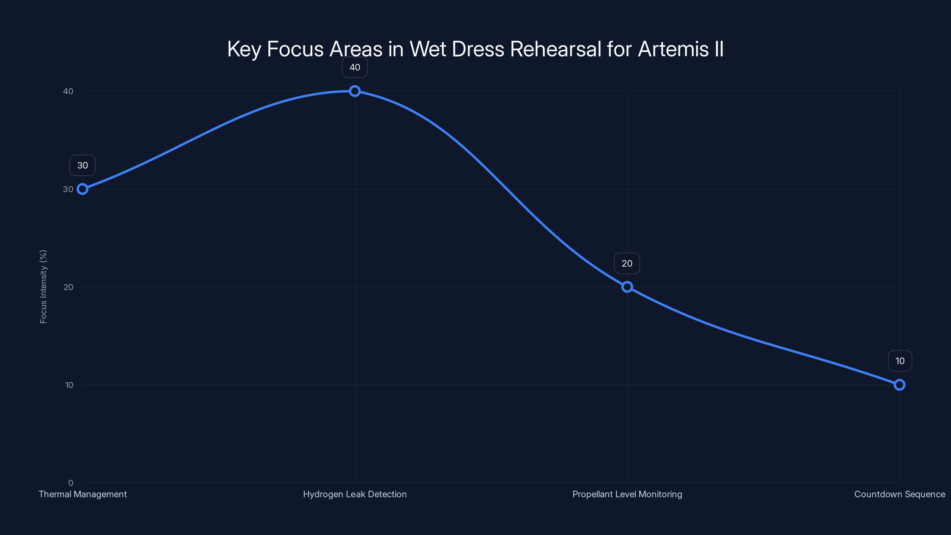 Key Focus Areas in Wet Dress Rehearsal for Artemis II