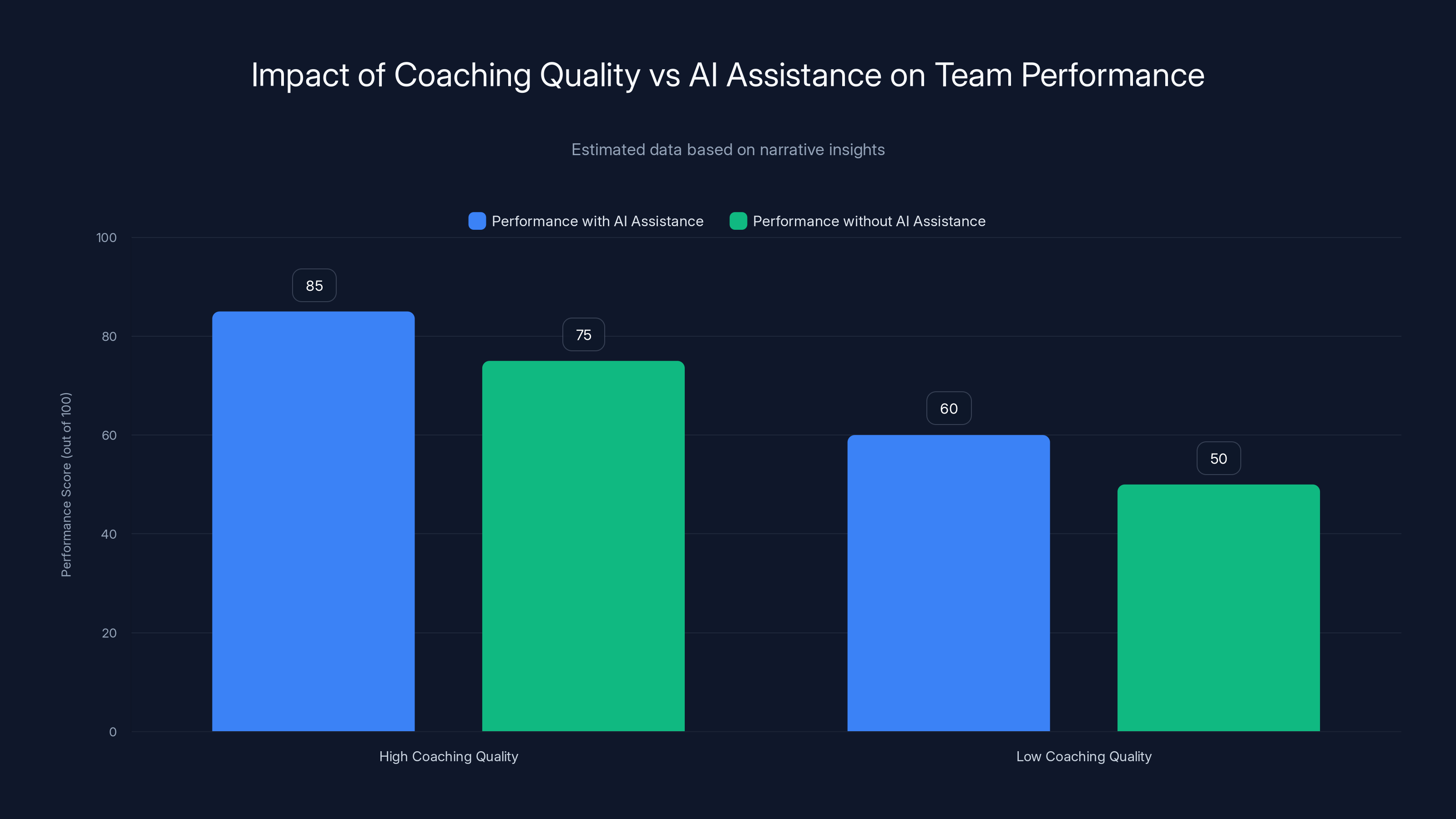 Impact of Coaching Quality vs AI Assistance on Team Performance